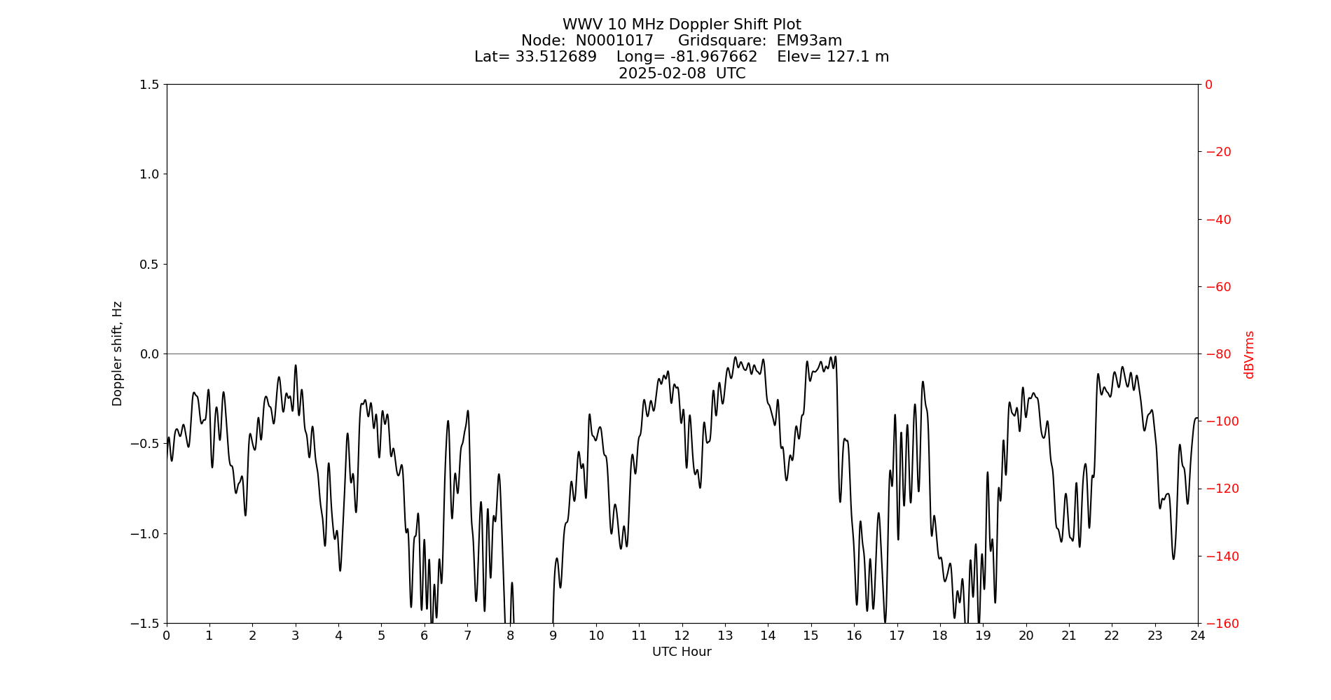 Graph for Observation Unavailable