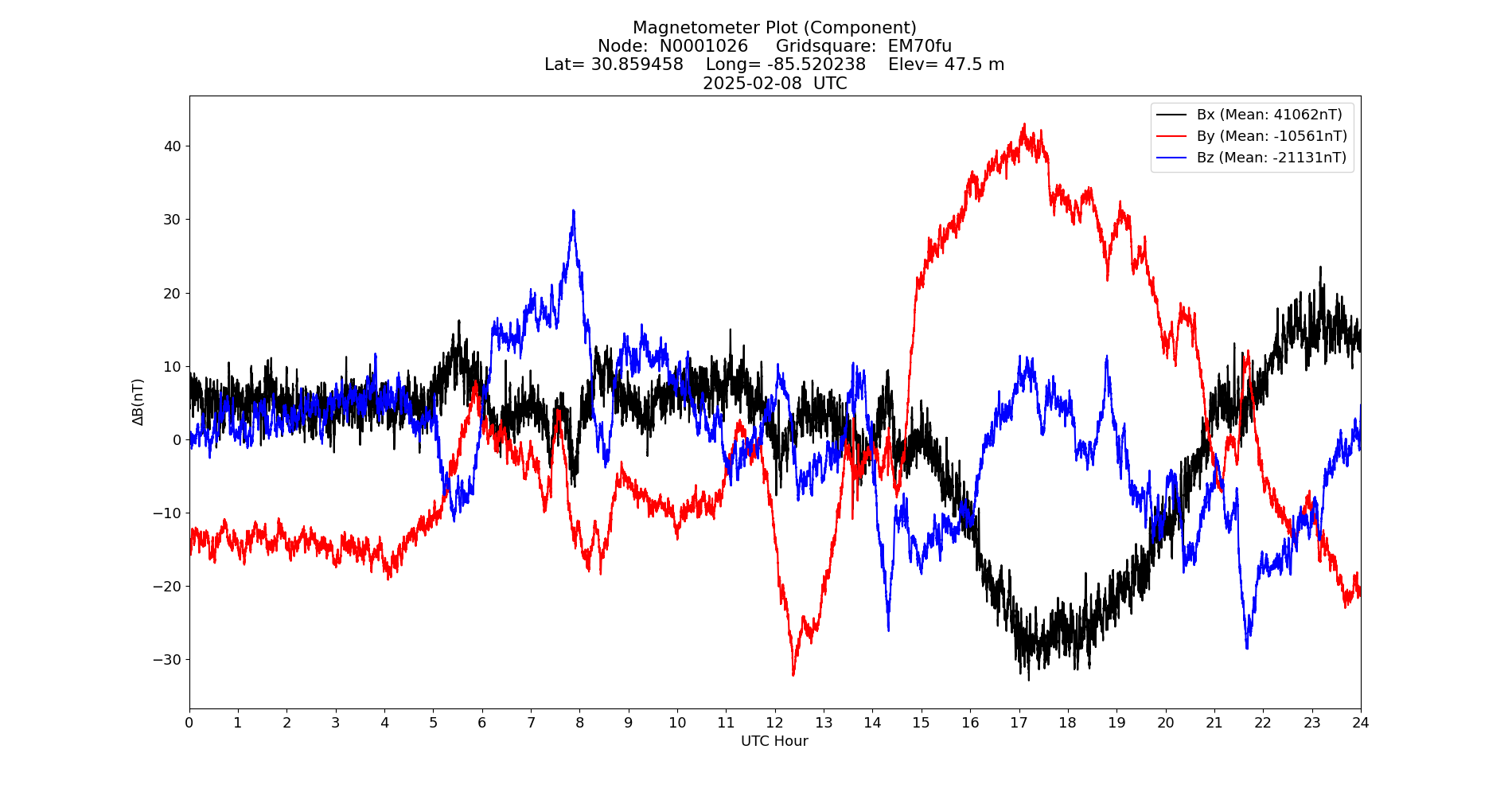 Graph for Observation Unavailable