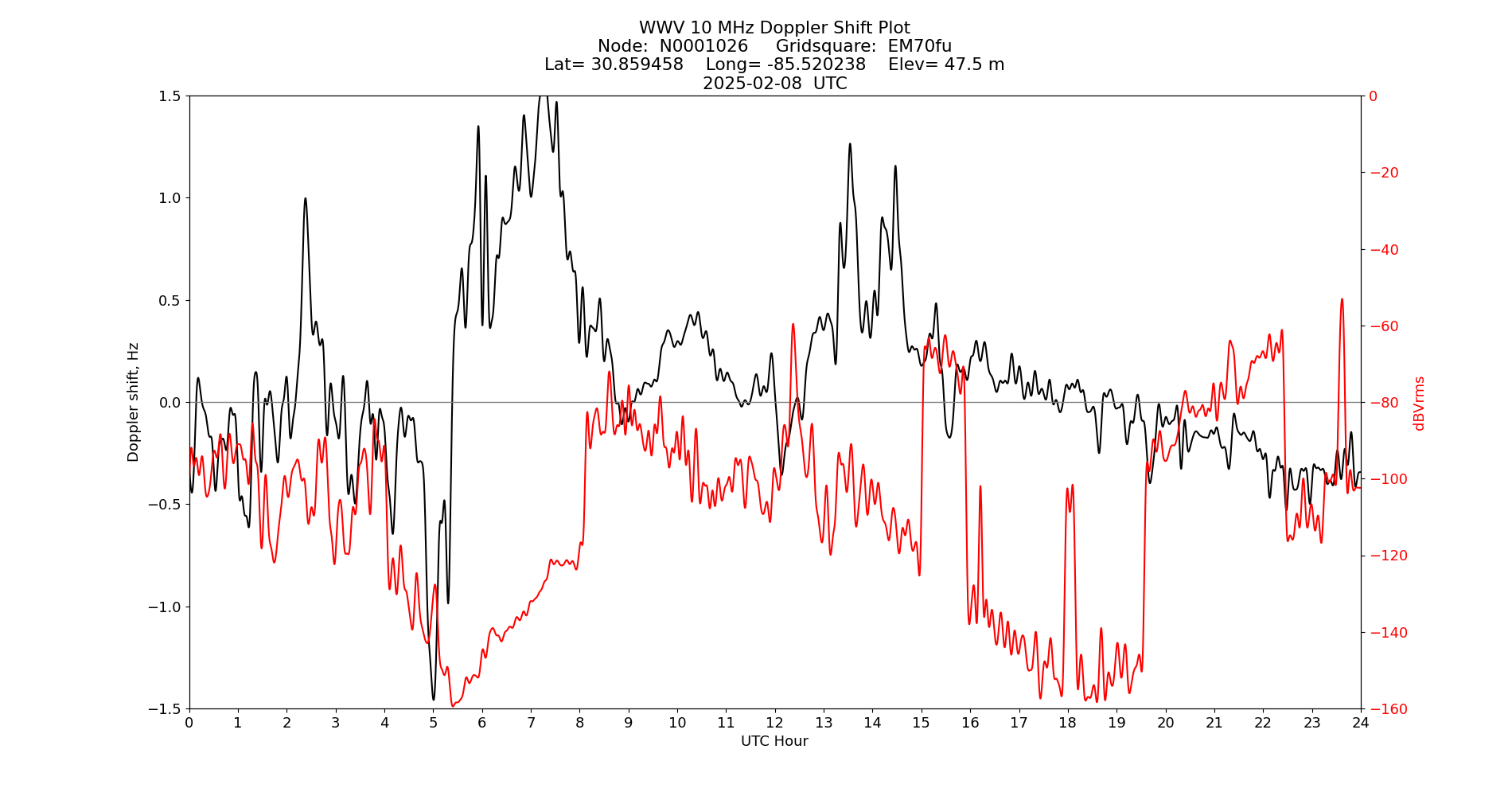Graph for Observation Unavailable