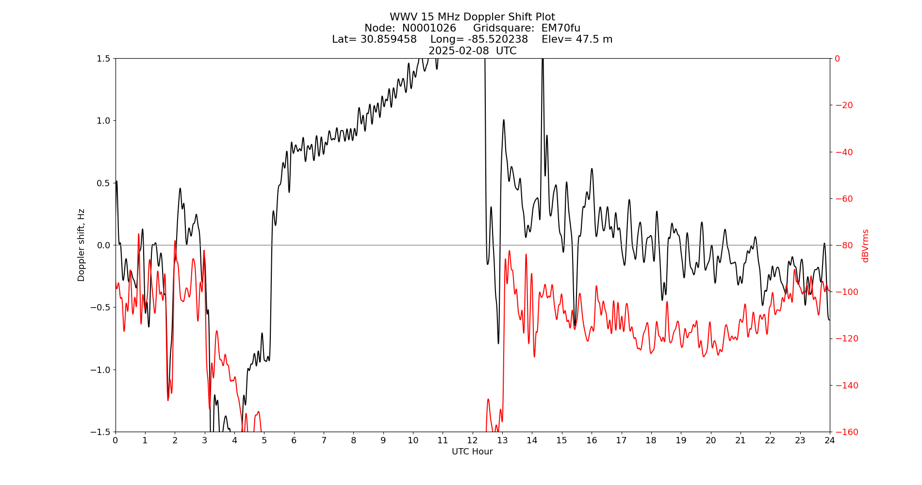 Graph for Observation Unavailable