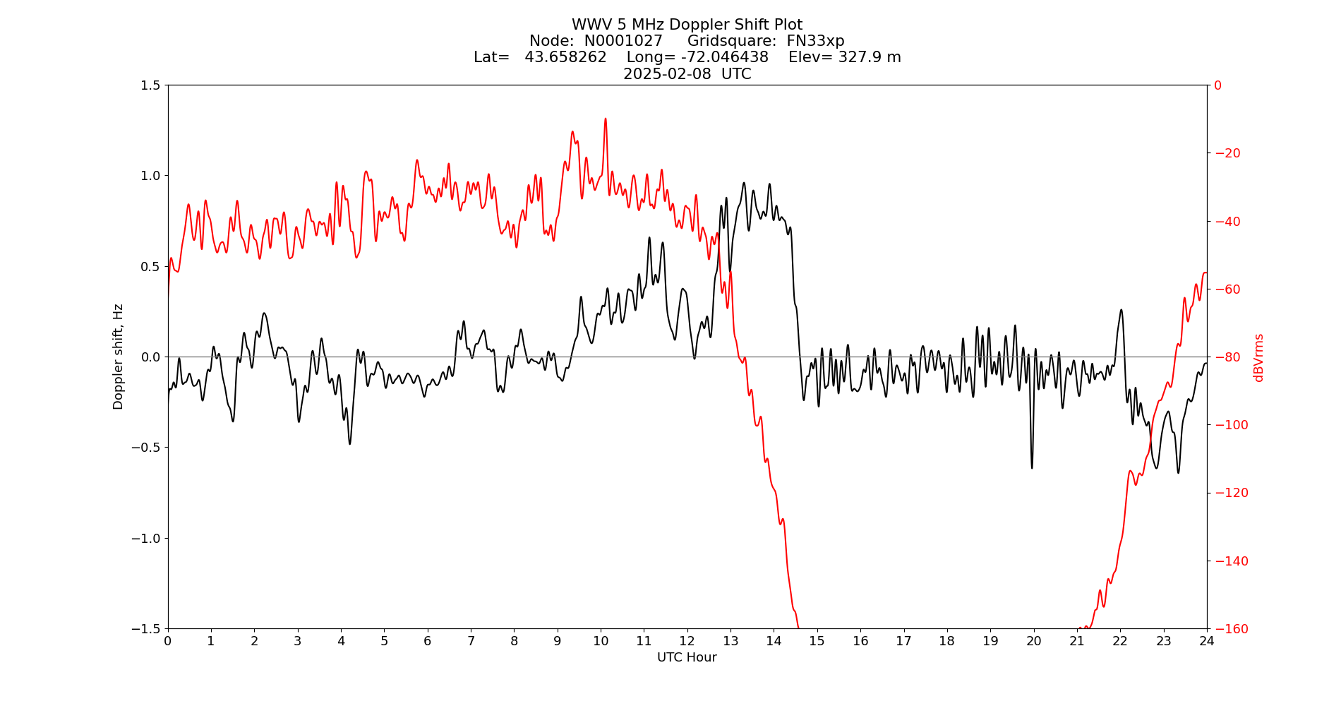 Graph for Observation Unavailable