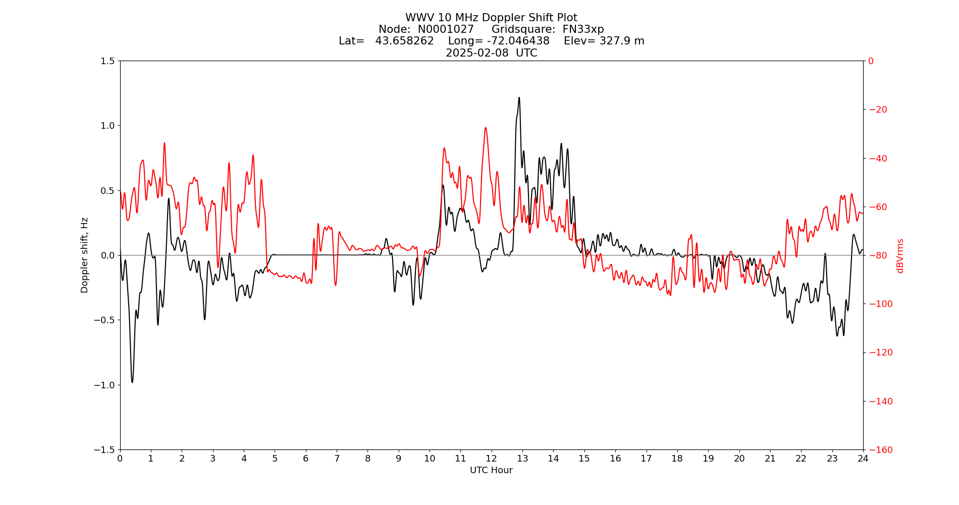 Graph for Observation Unavailable