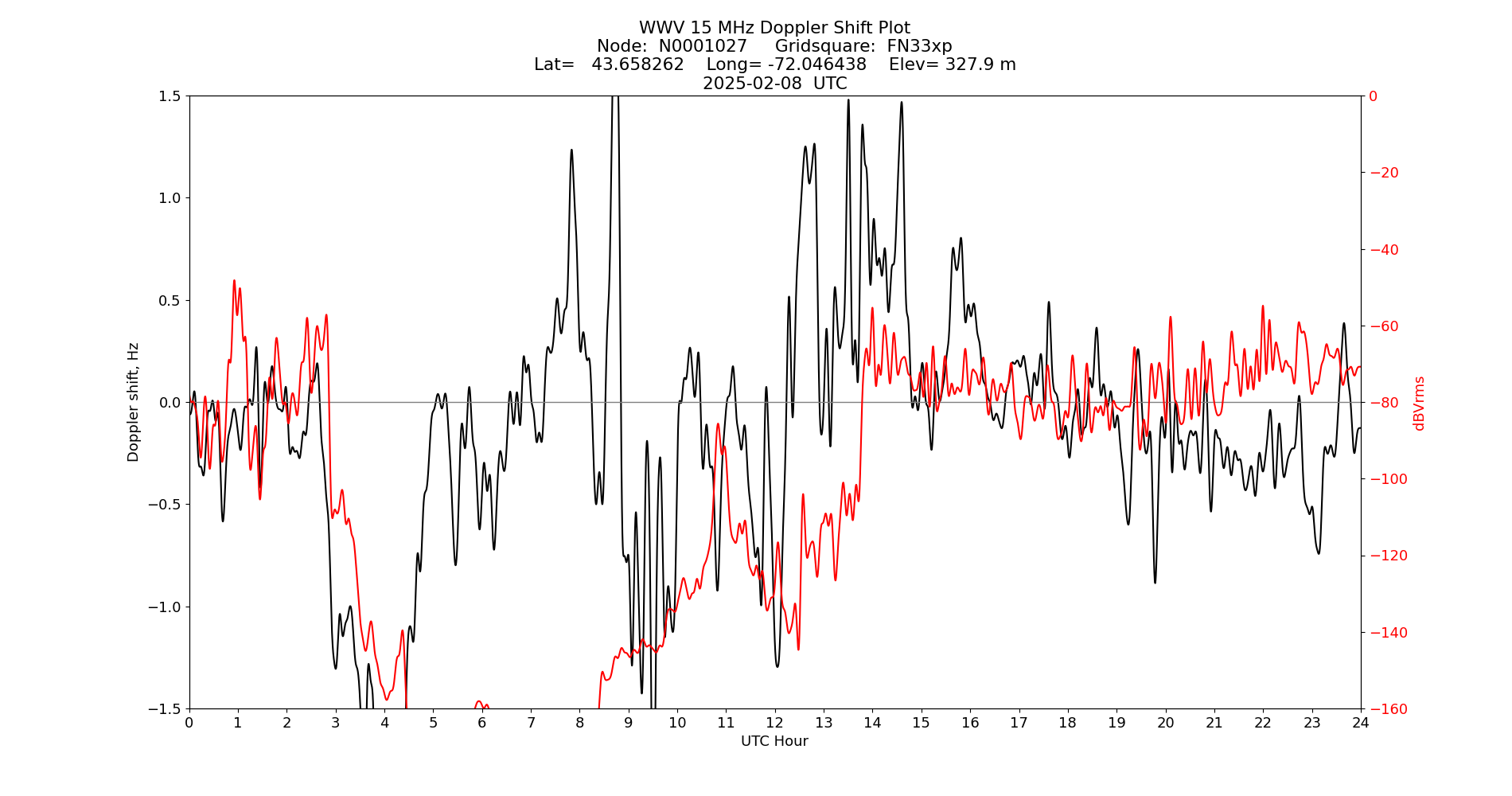 Graph for Observation Unavailable