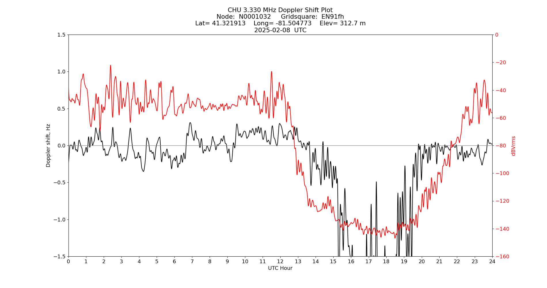 Graph for Observation Unavailable