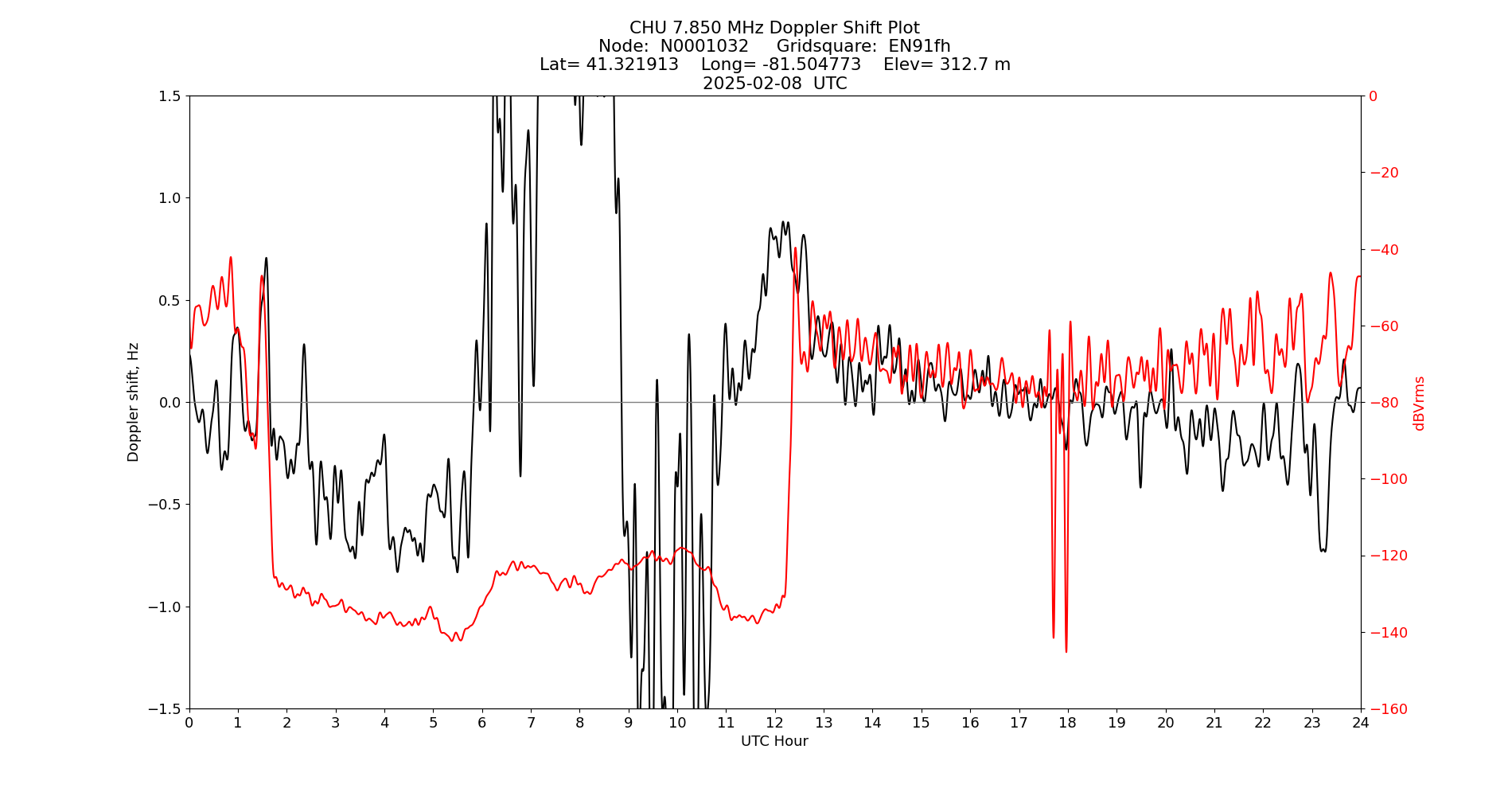 Graph for Observation Unavailable