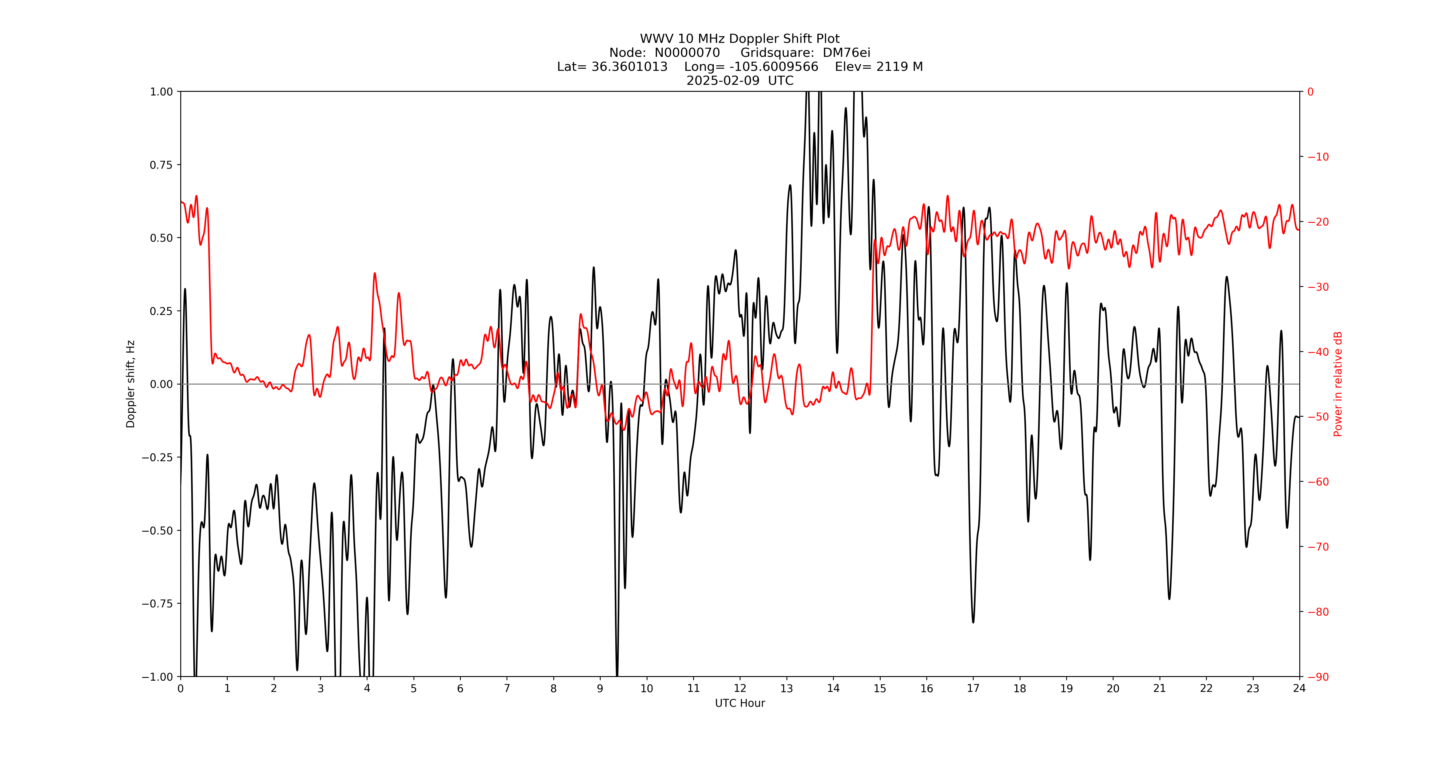 Graph for Observation Unavailable