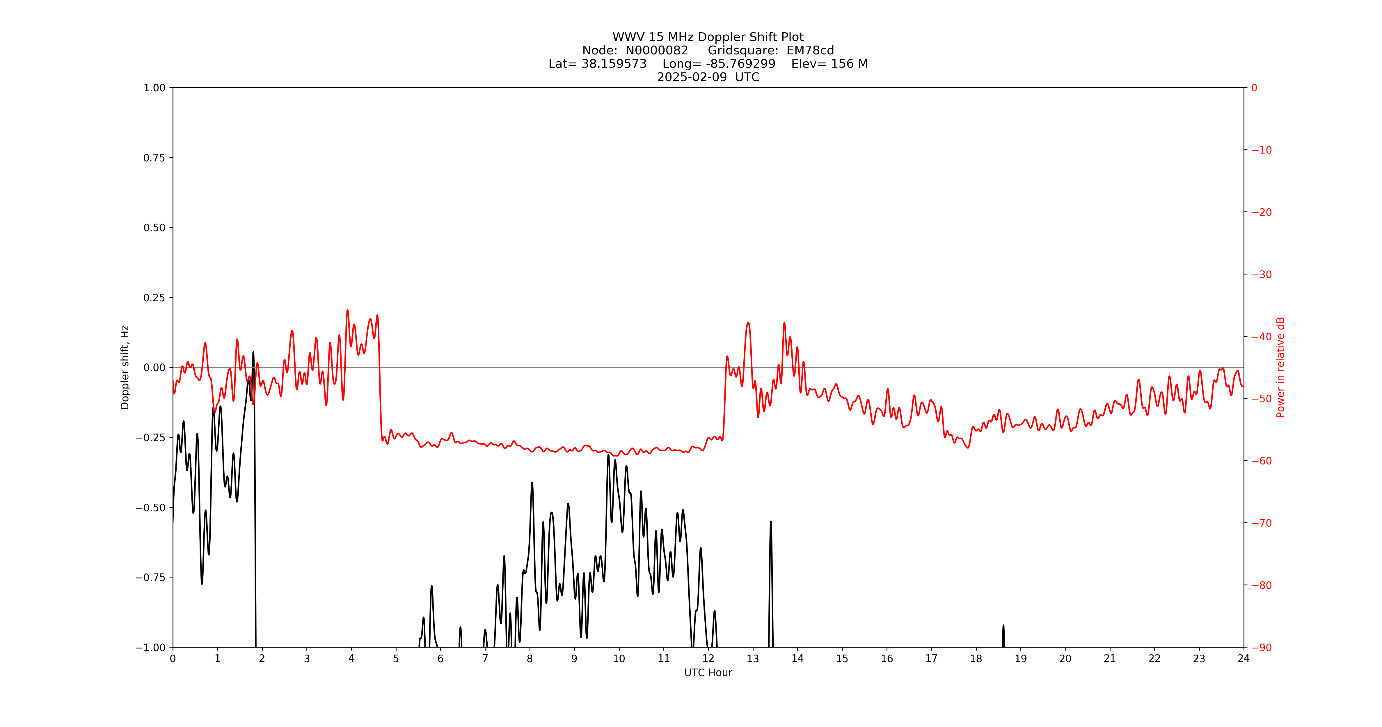 Graph for Observation Unavailable