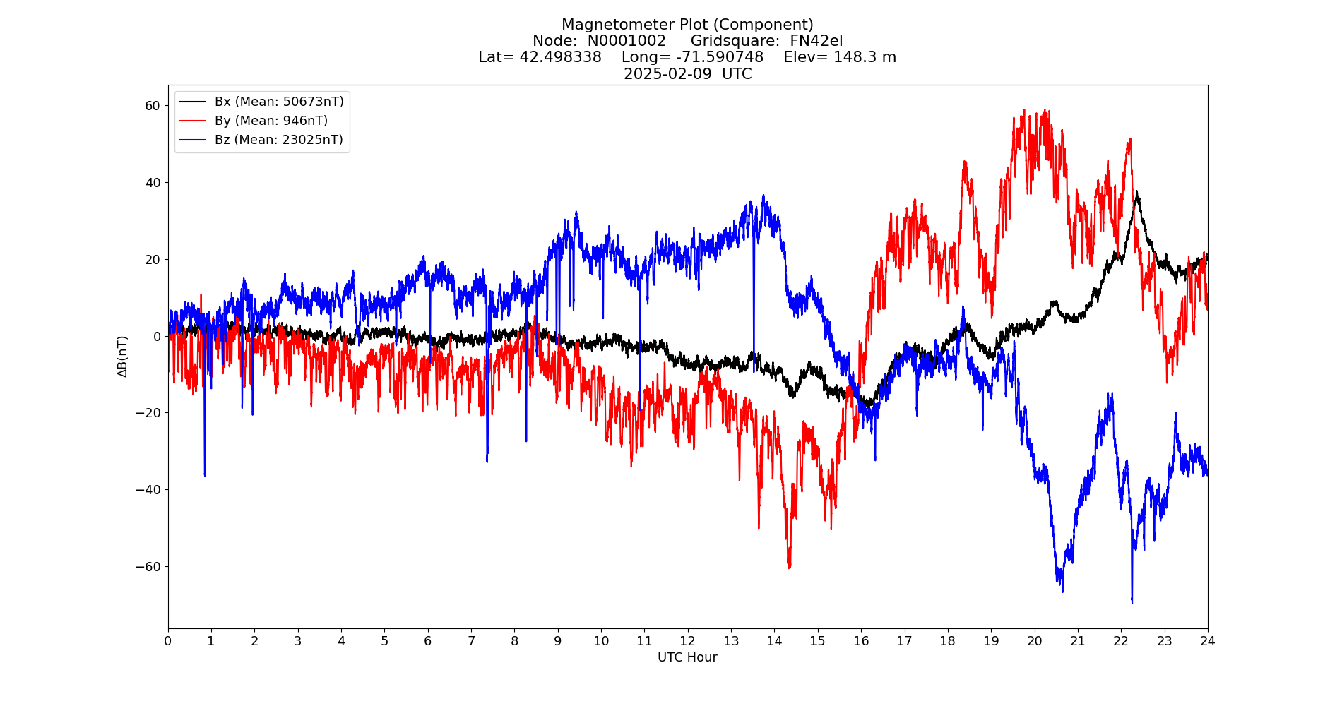 Graph for Observation Unavailable