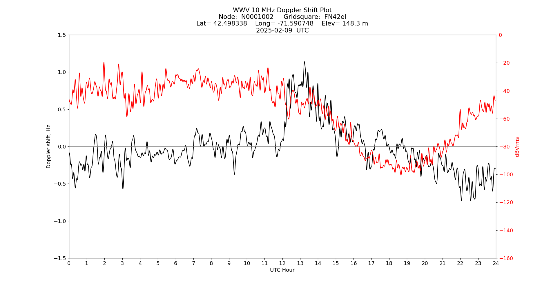 Graph for Observation Unavailable