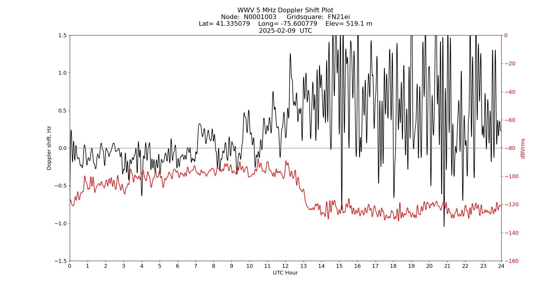 Graph for Observation Unavailable