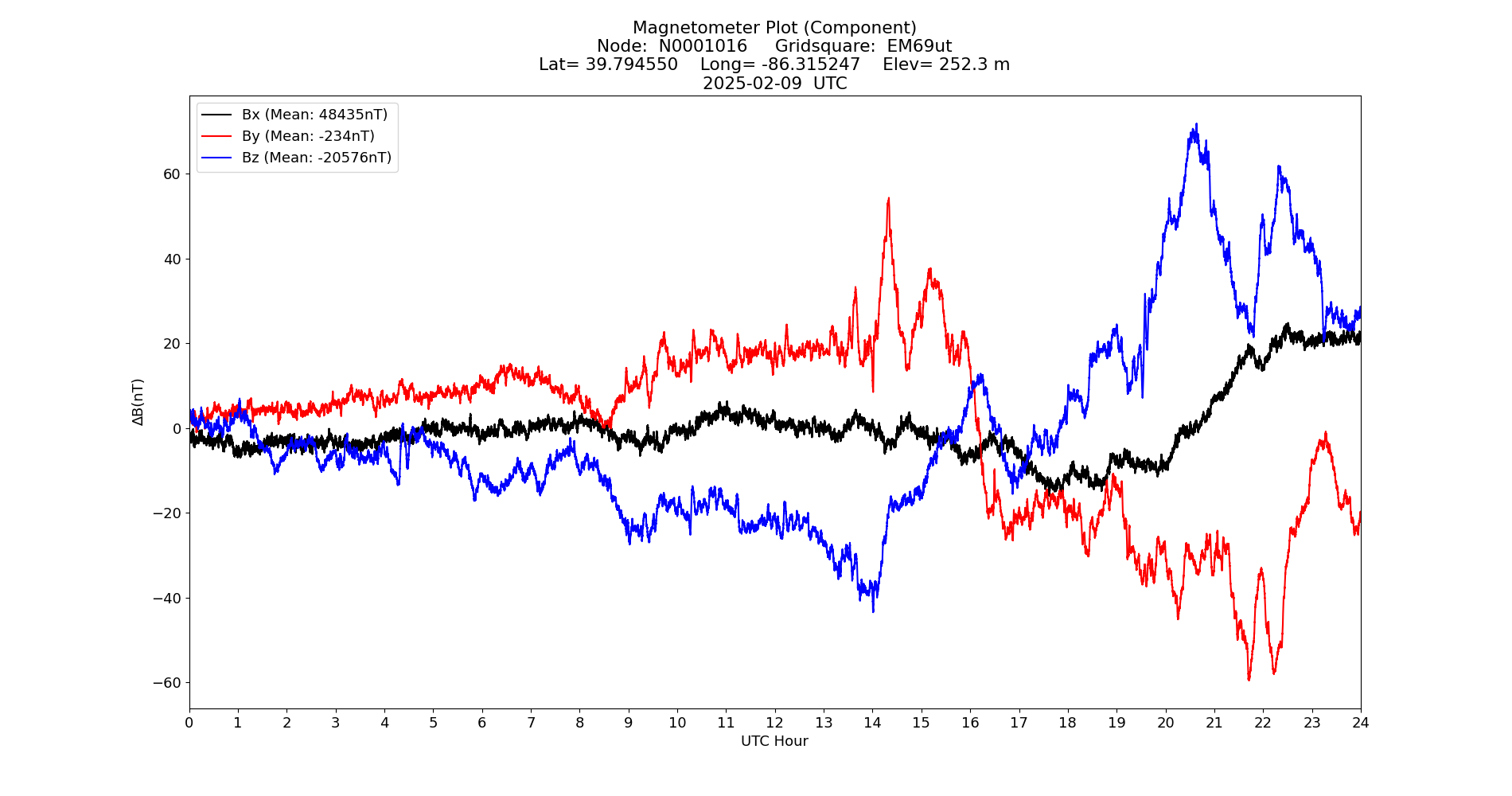 Graph for Observation Unavailable