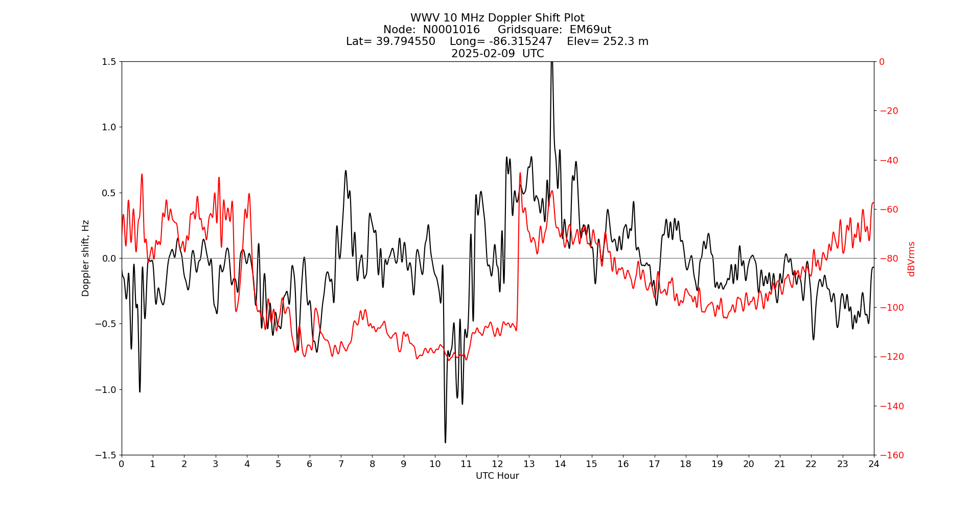 Graph for Observation Unavailable