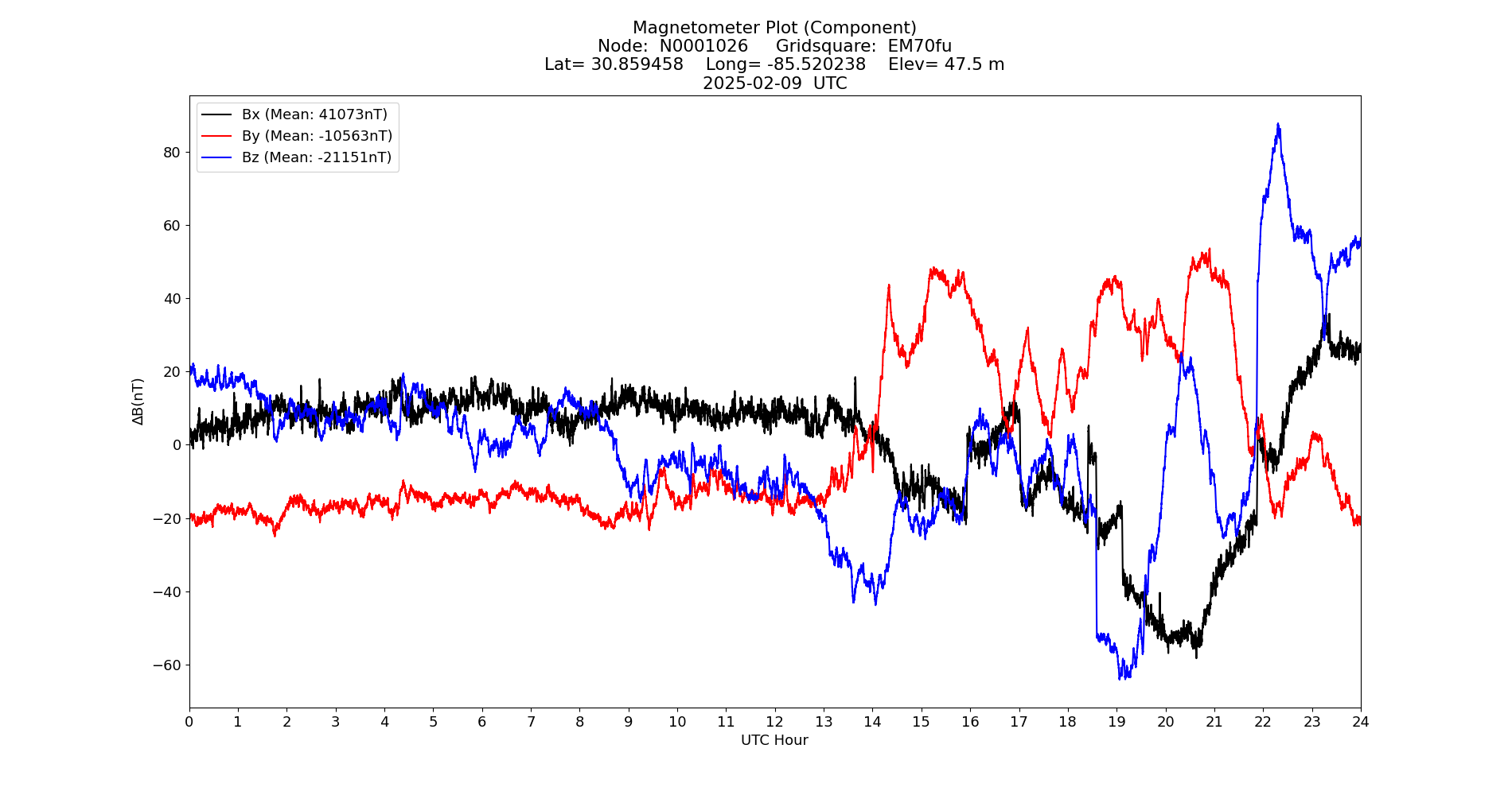 Graph for Observation Unavailable