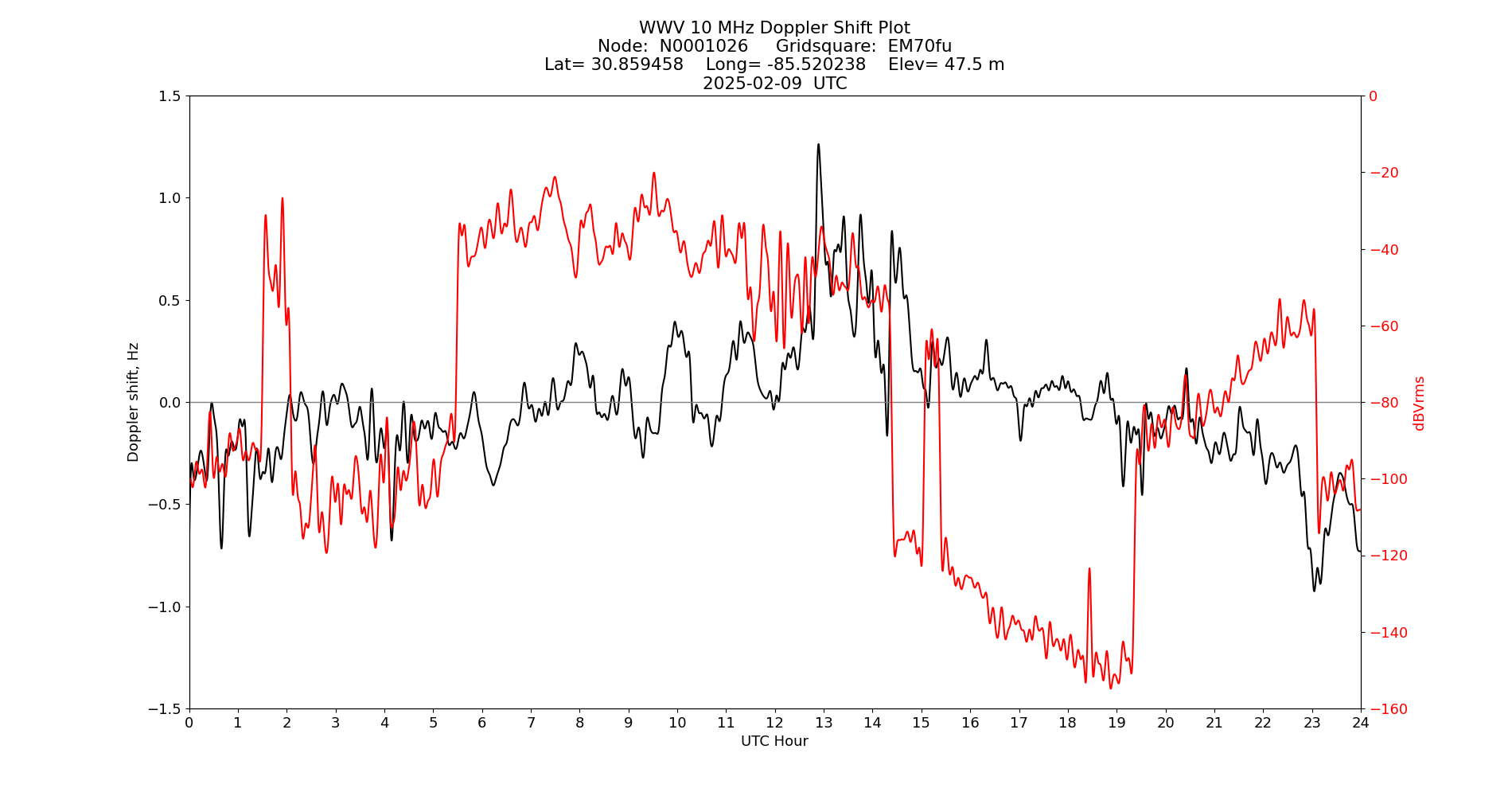 Graph for Observation Unavailable