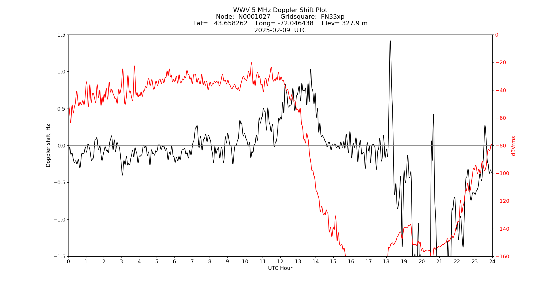Graph for Observation Unavailable