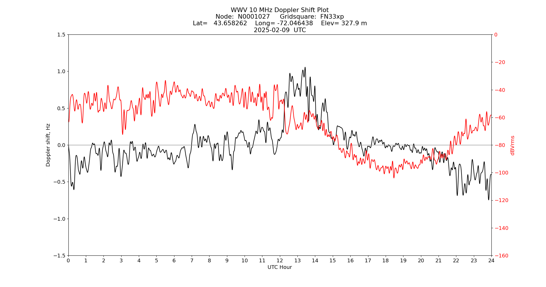 Graph for Observation Unavailable