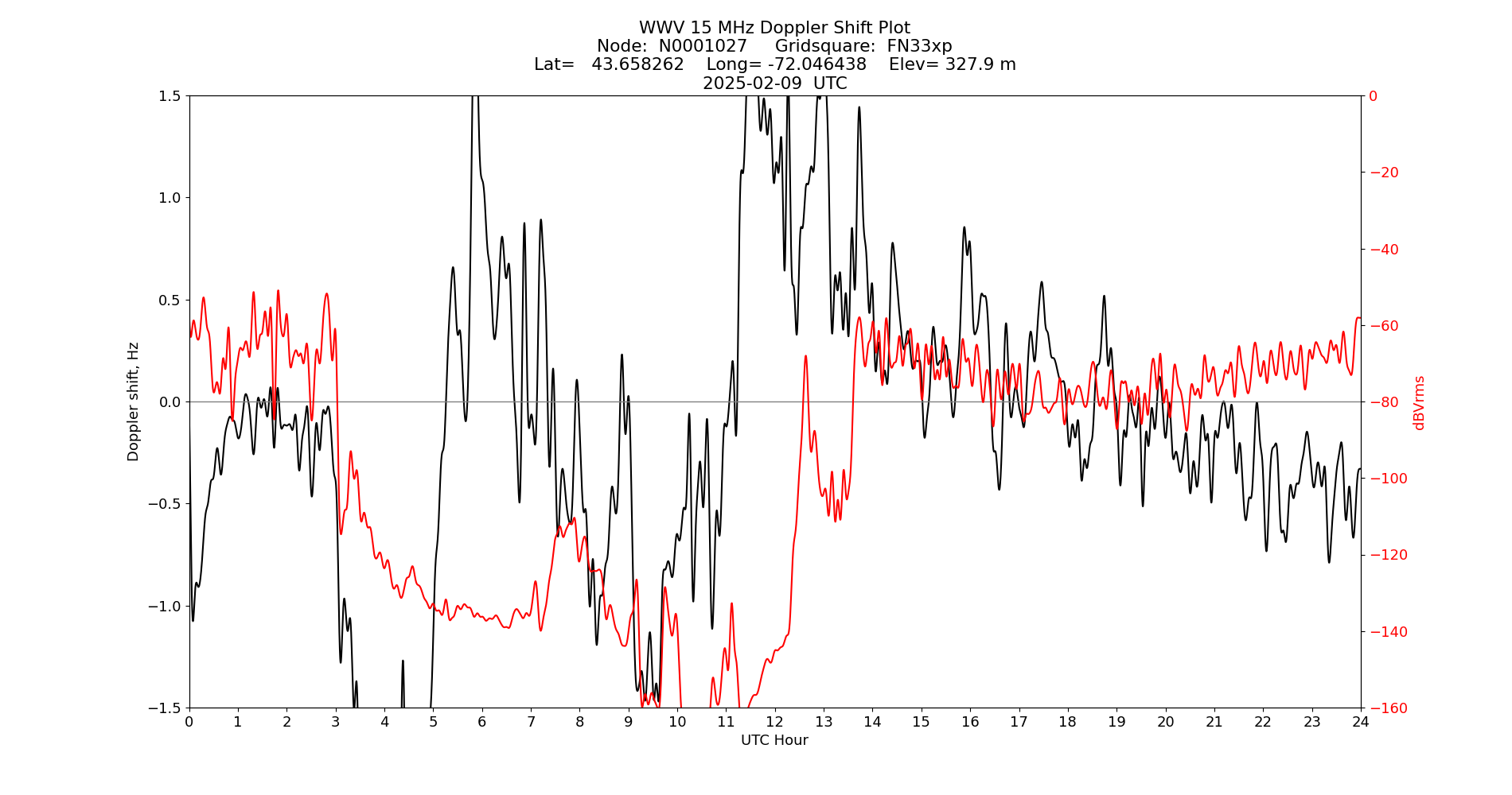 Graph for Observation Unavailable