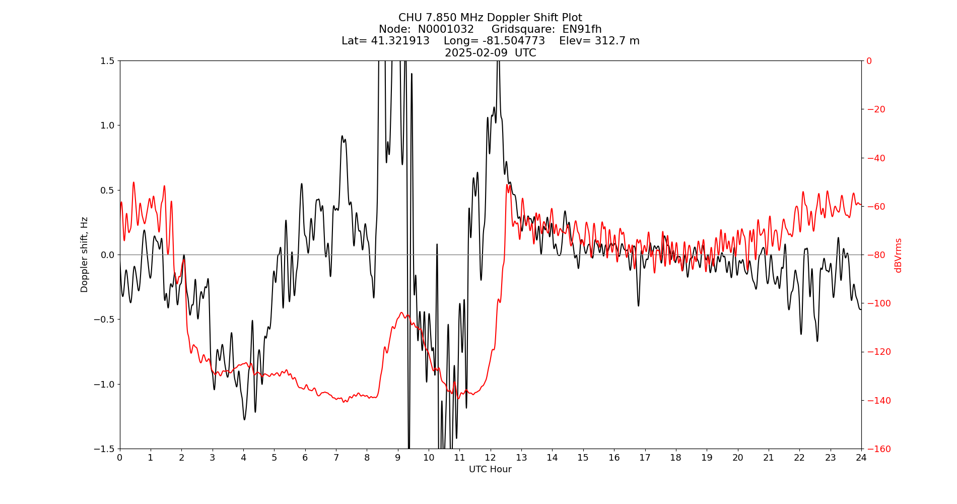 Graph for Observation Unavailable