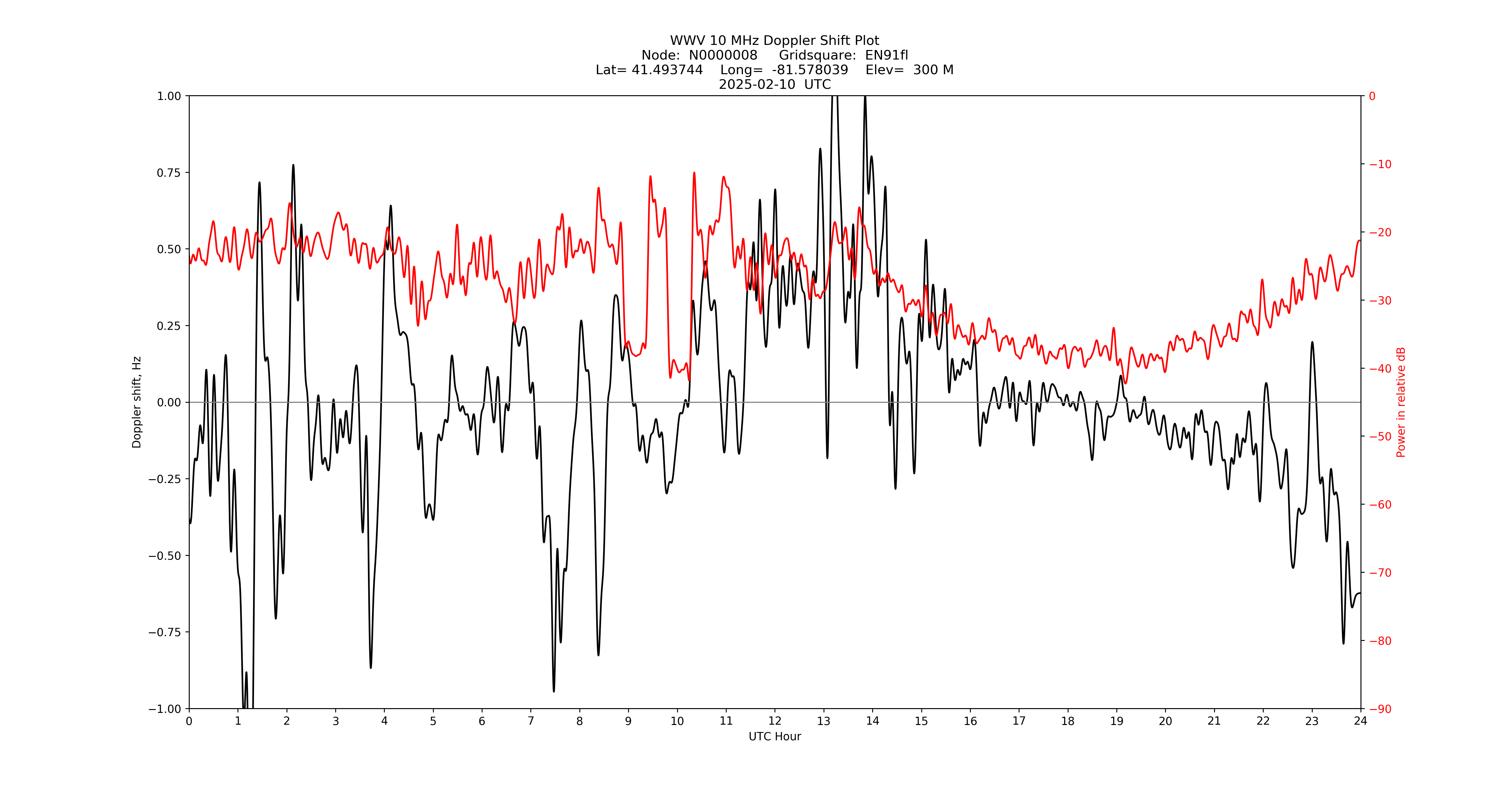 Graph for Observation Unavailable