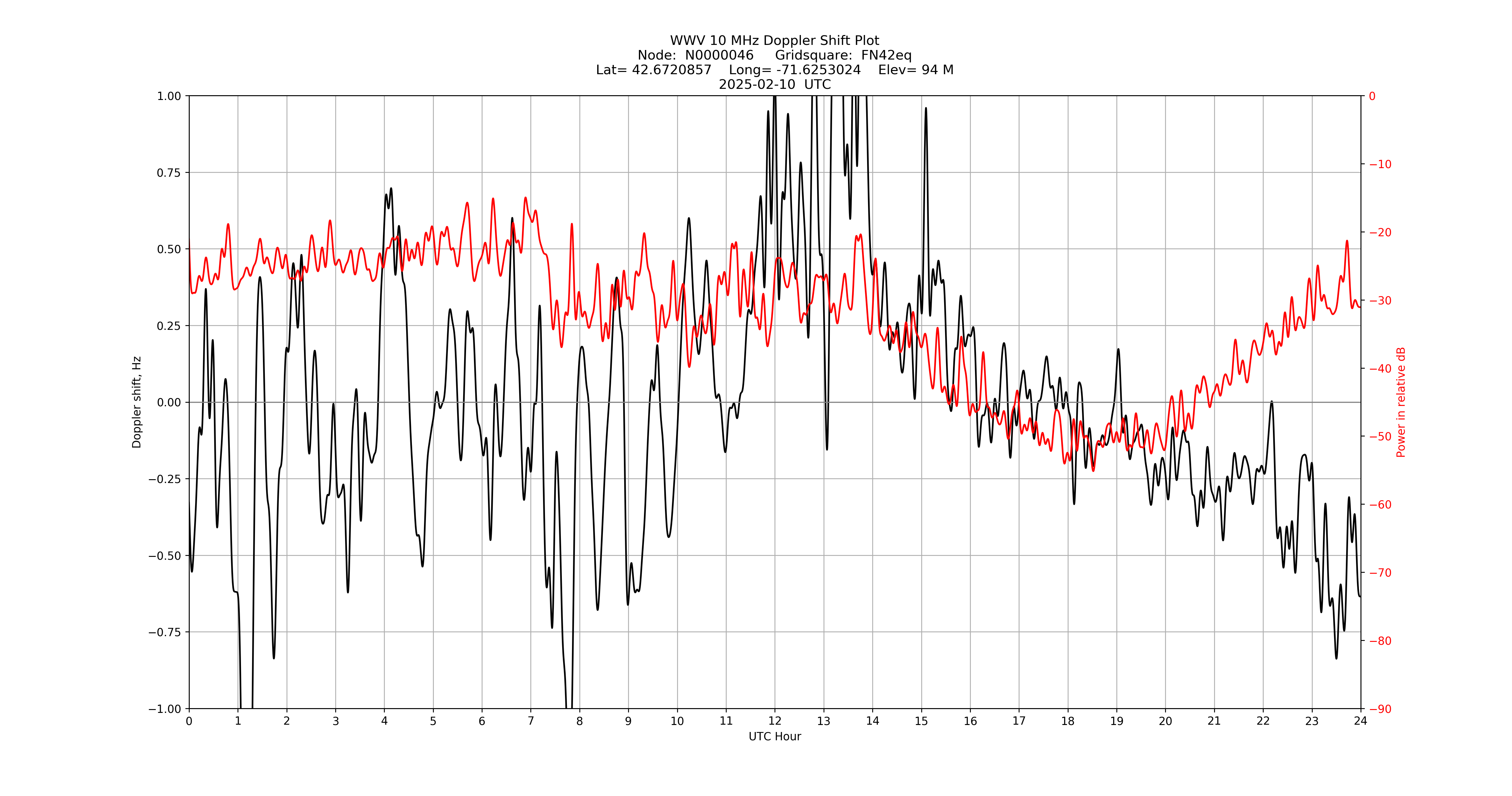 Graph for Observation Unavailable