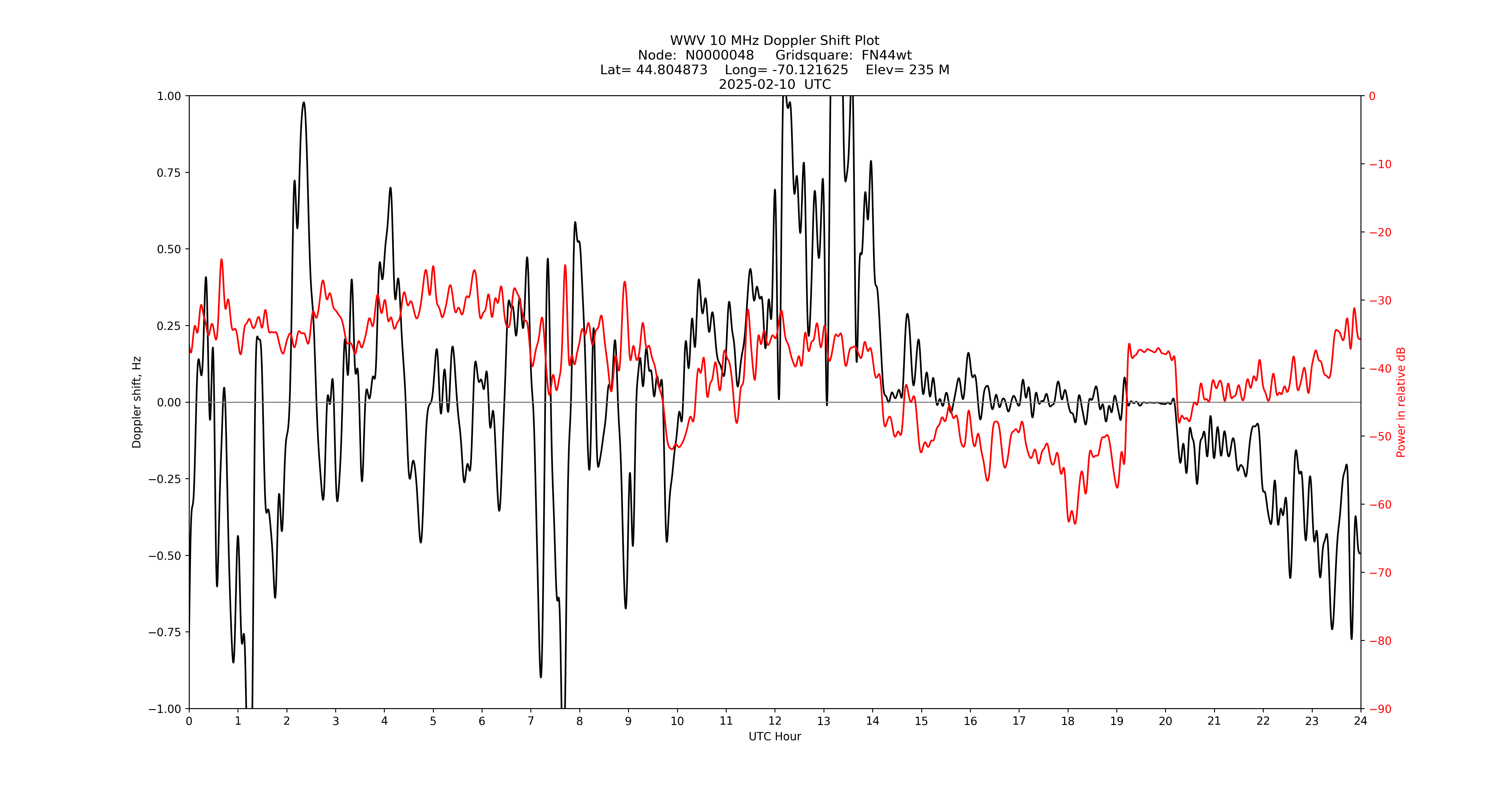 Graph for Observation Unavailable