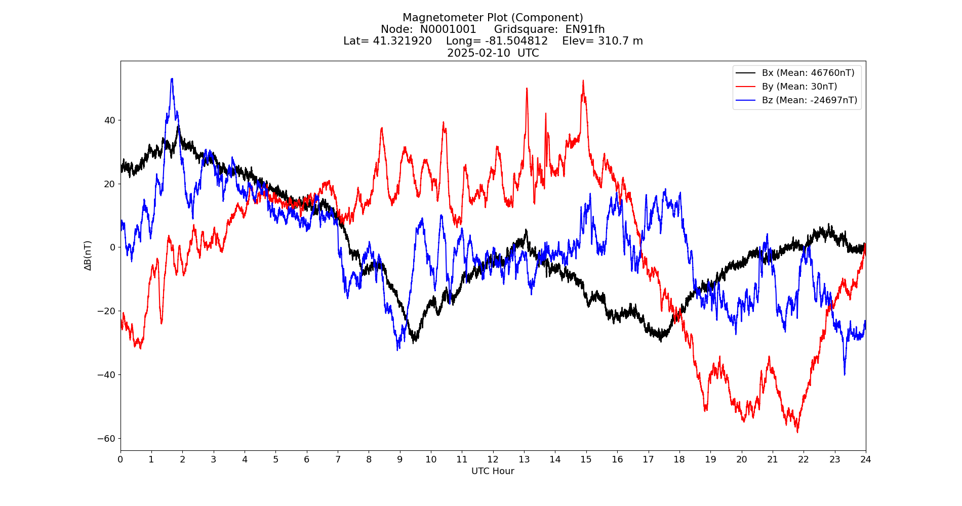 Graph for Observation Unavailable