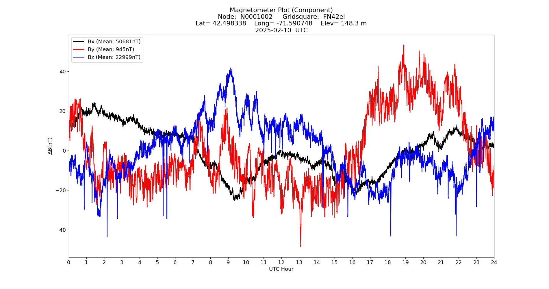 Graph for Observation Unavailable