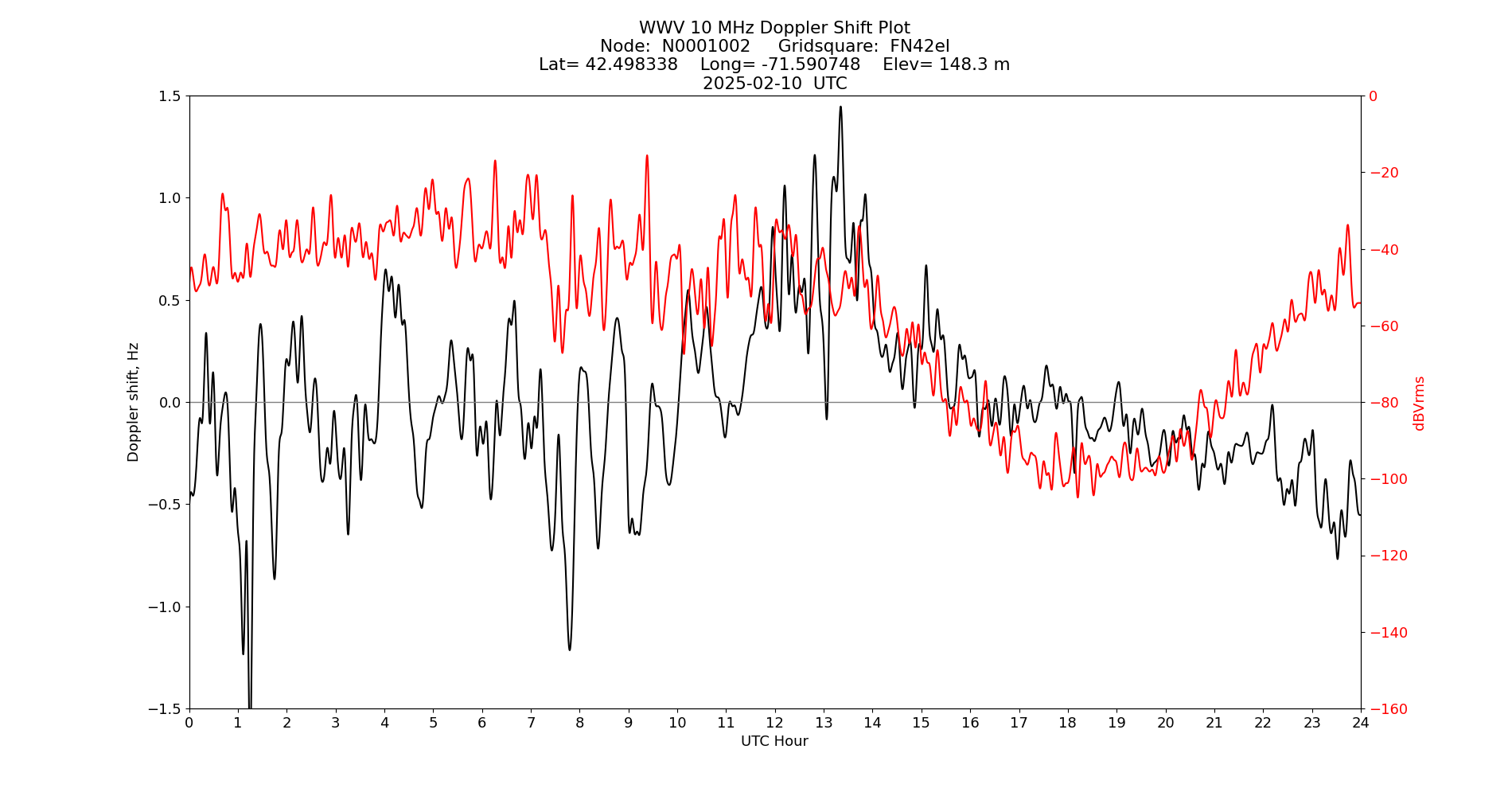 Graph for Observation Unavailable
