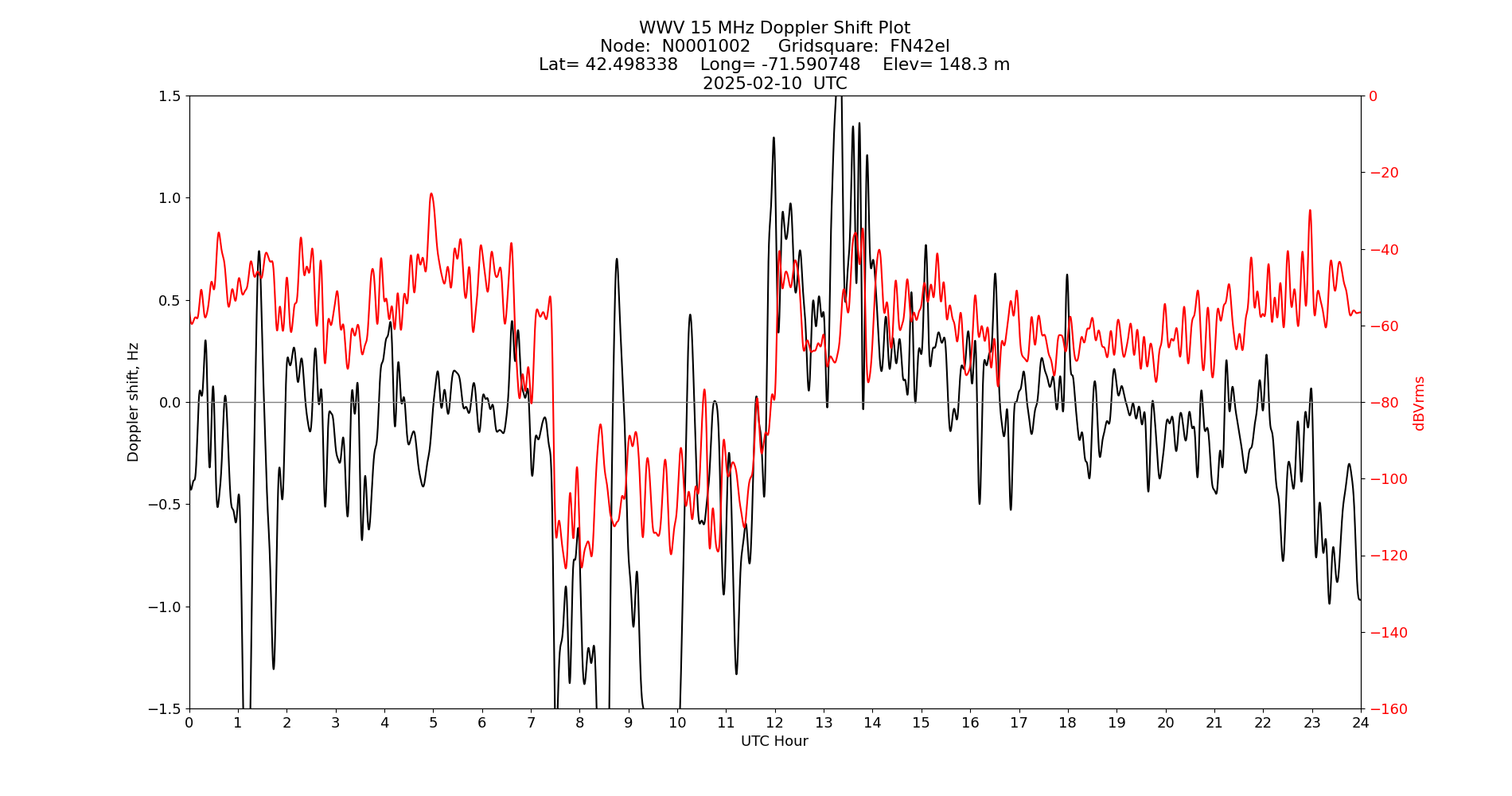 Graph for Observation Unavailable