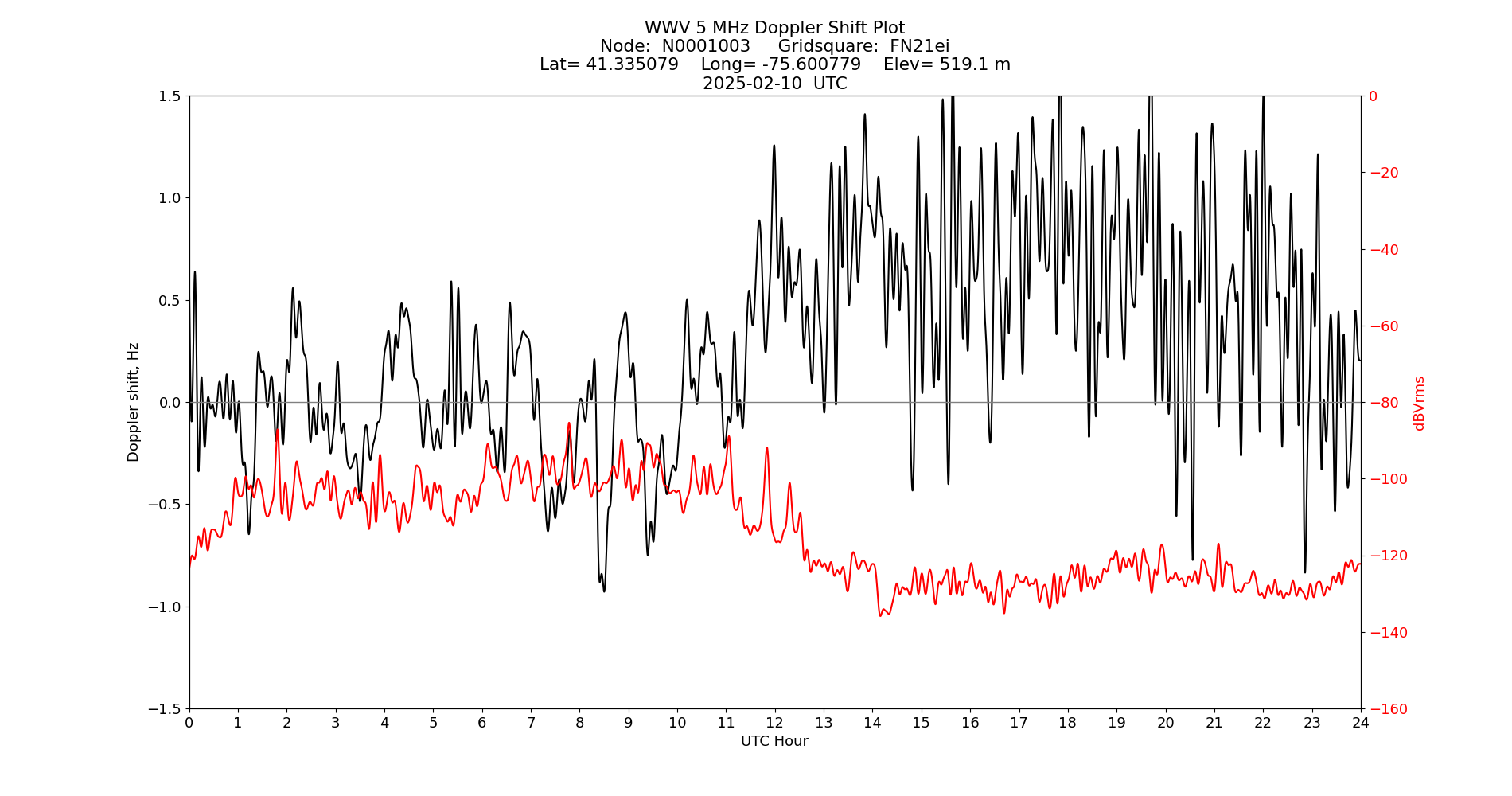 Graph for Observation Unavailable