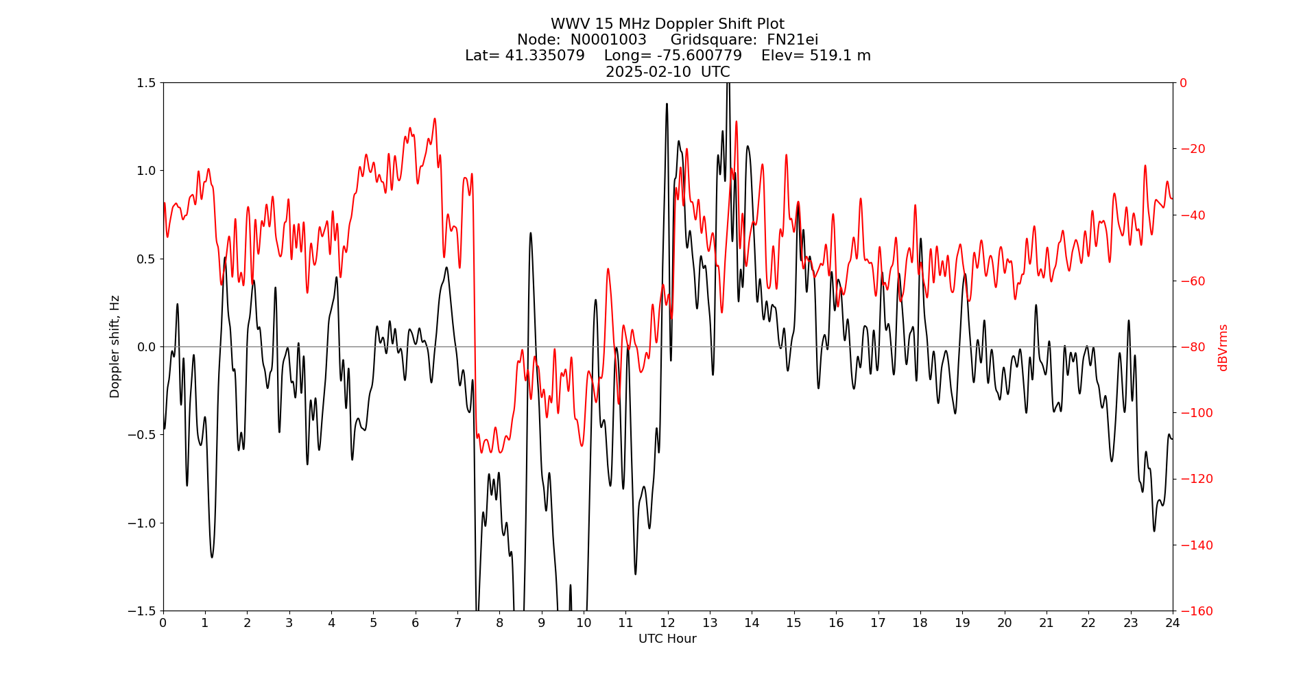 Graph for Observation Unavailable