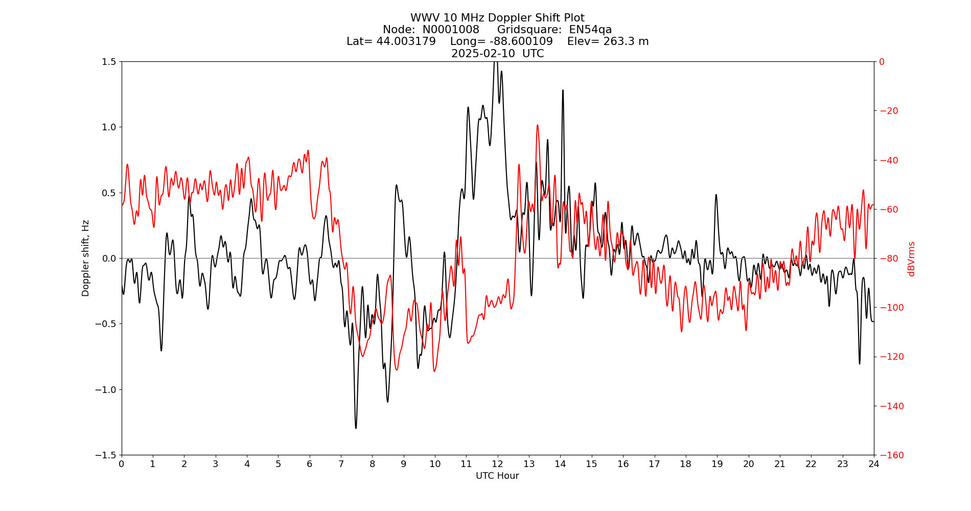Graph for Observation Unavailable