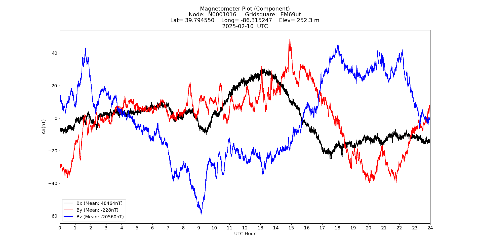 Graph for Observation Unavailable
