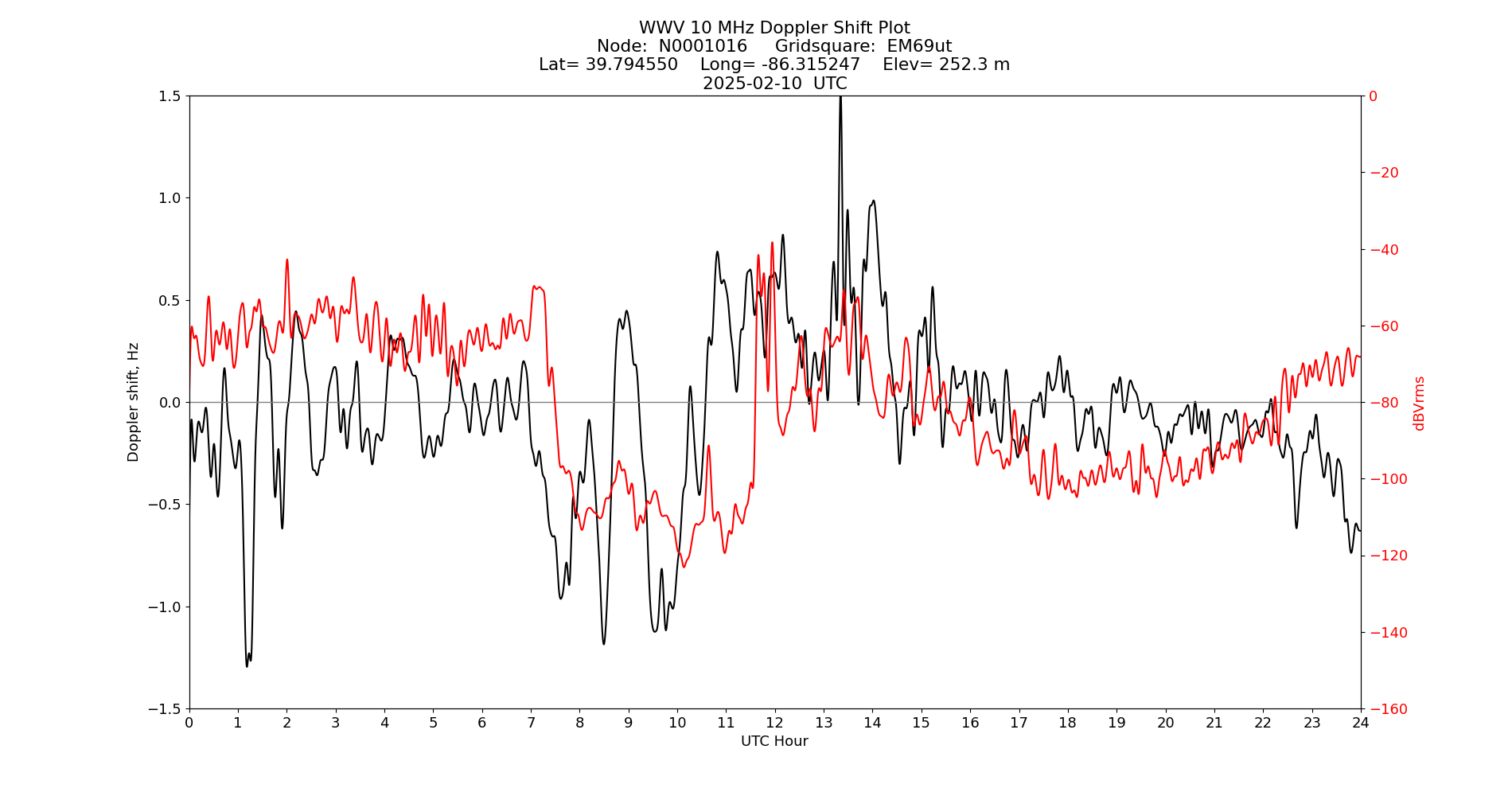 Graph for Observation Unavailable