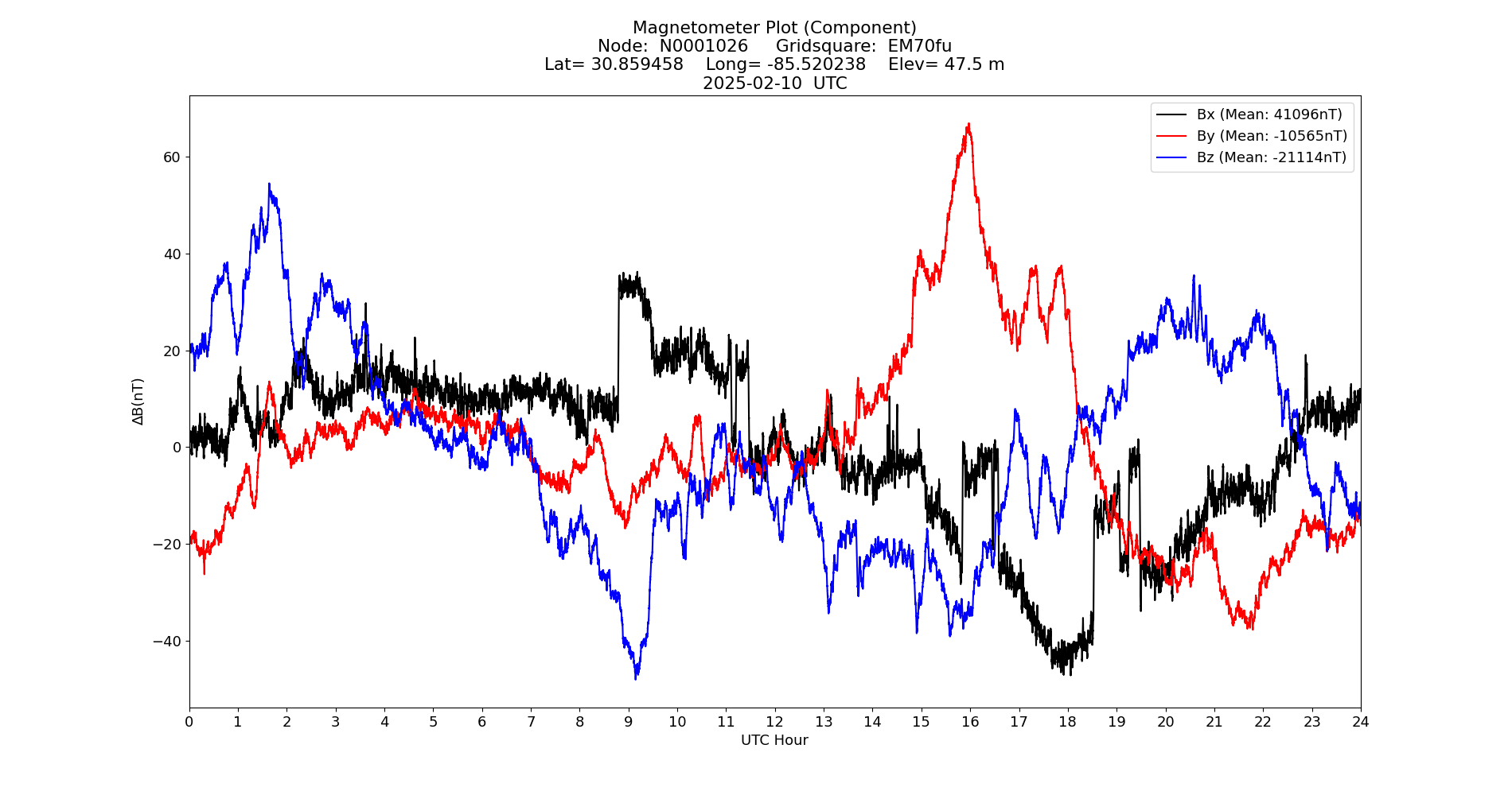 Graph for Observation Unavailable