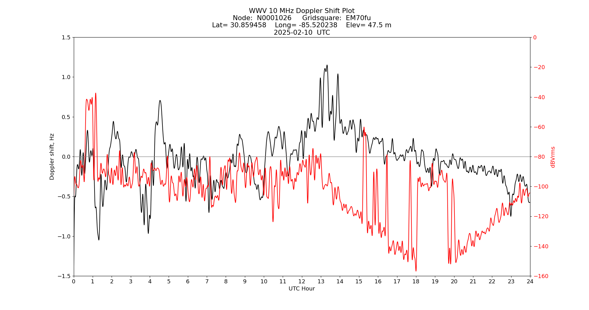 Graph for Observation Unavailable