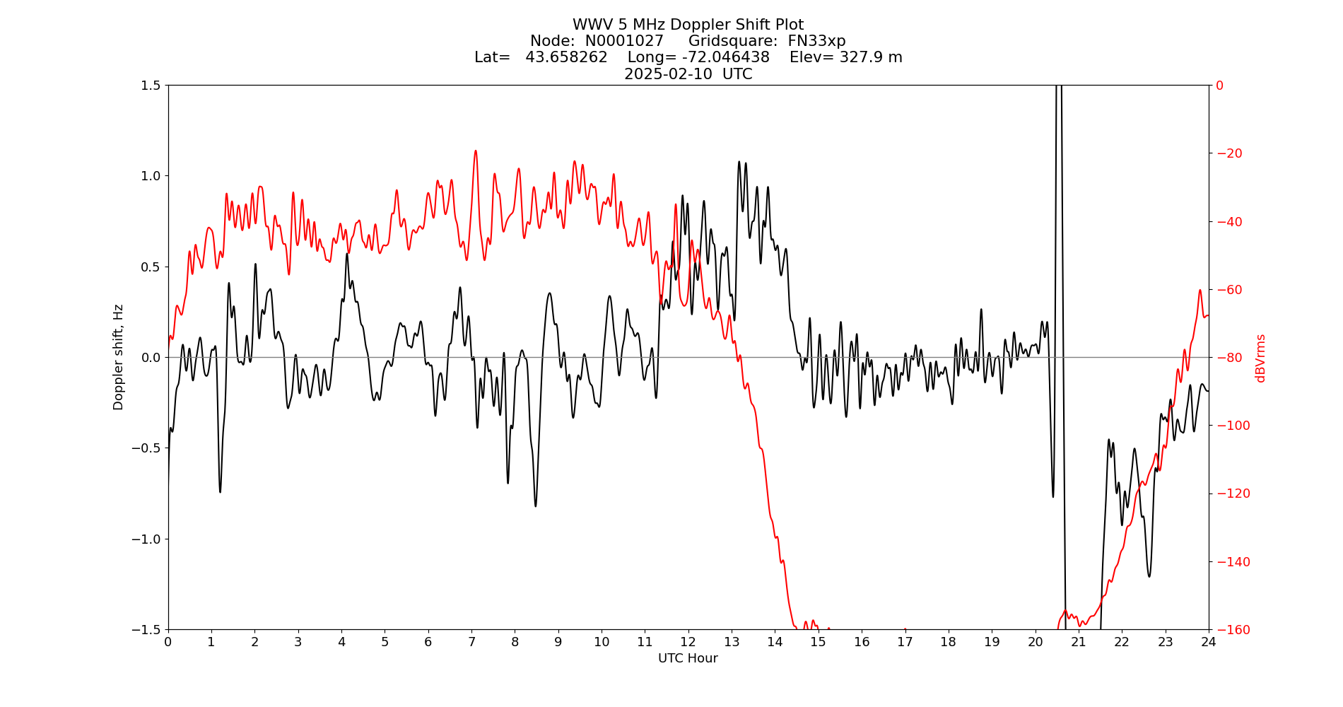 Graph for Observation Unavailable