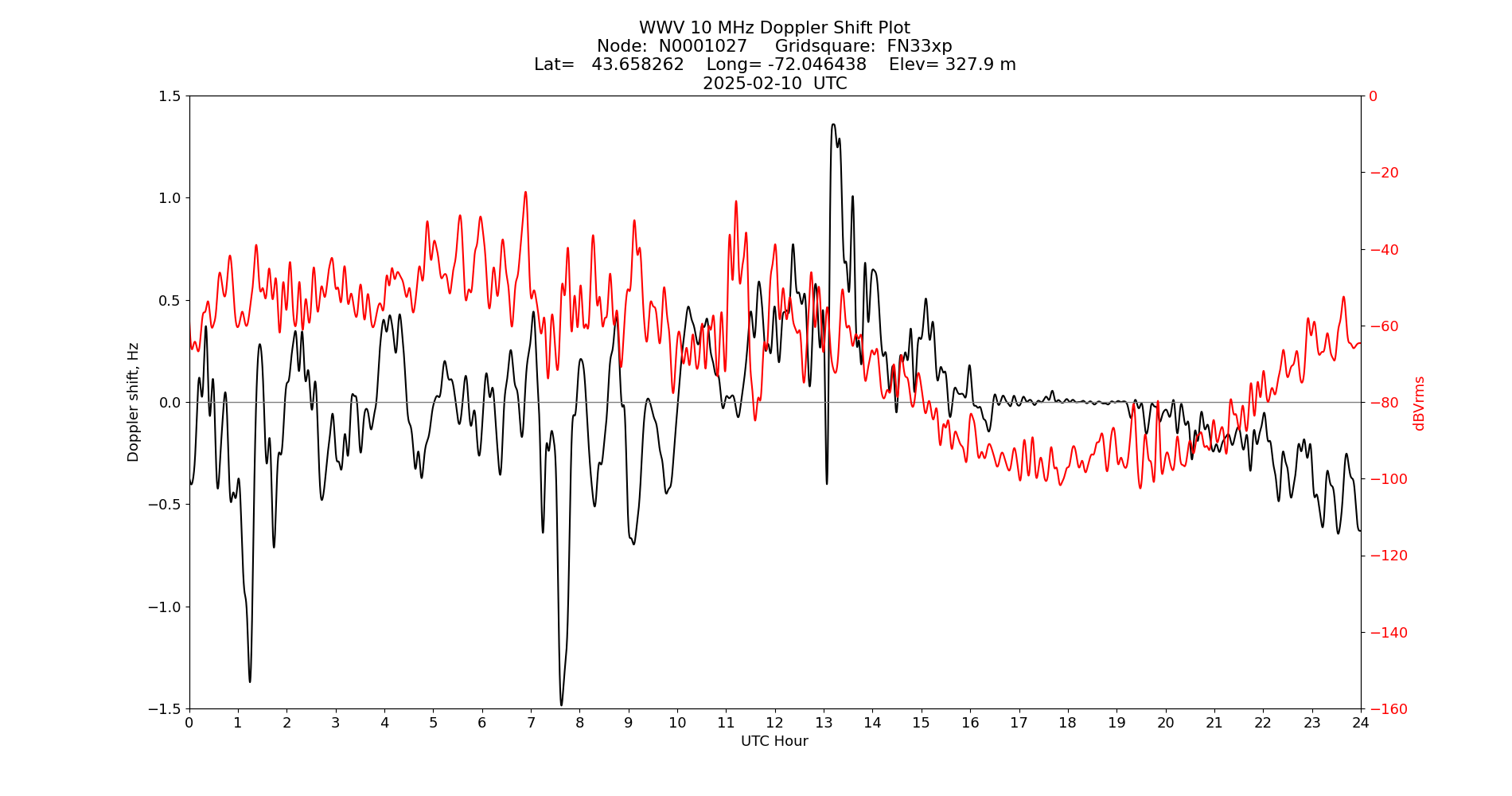 Graph for Observation Unavailable