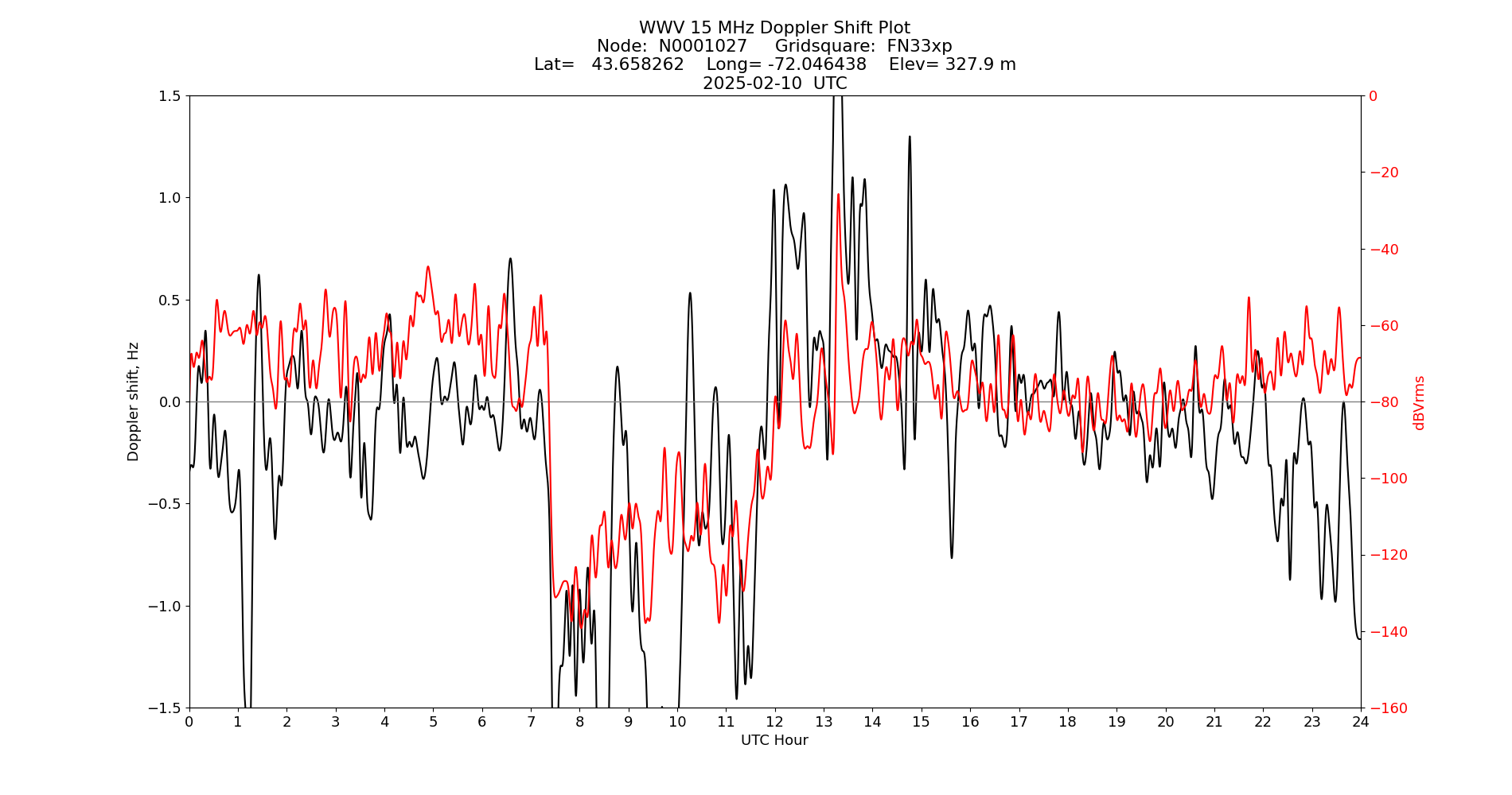 Graph for Observation Unavailable