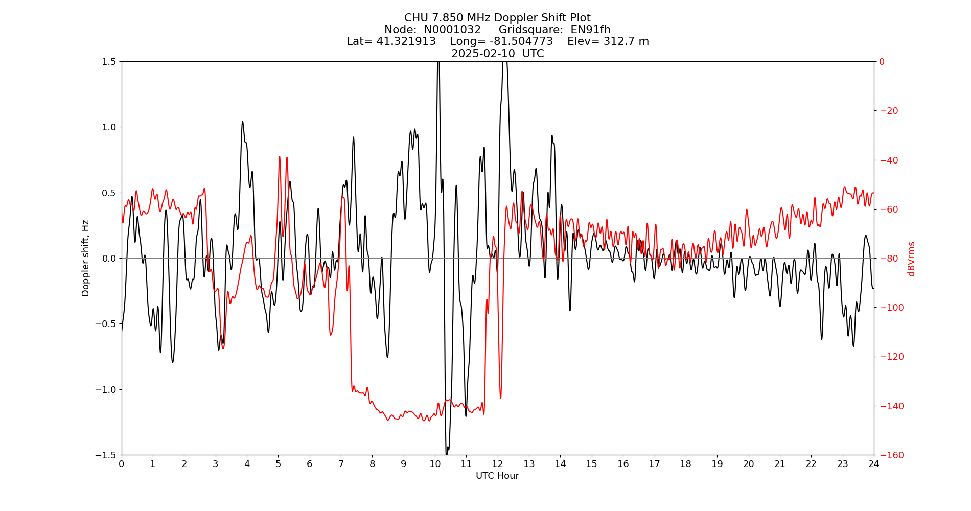 Graph for Observation Unavailable
