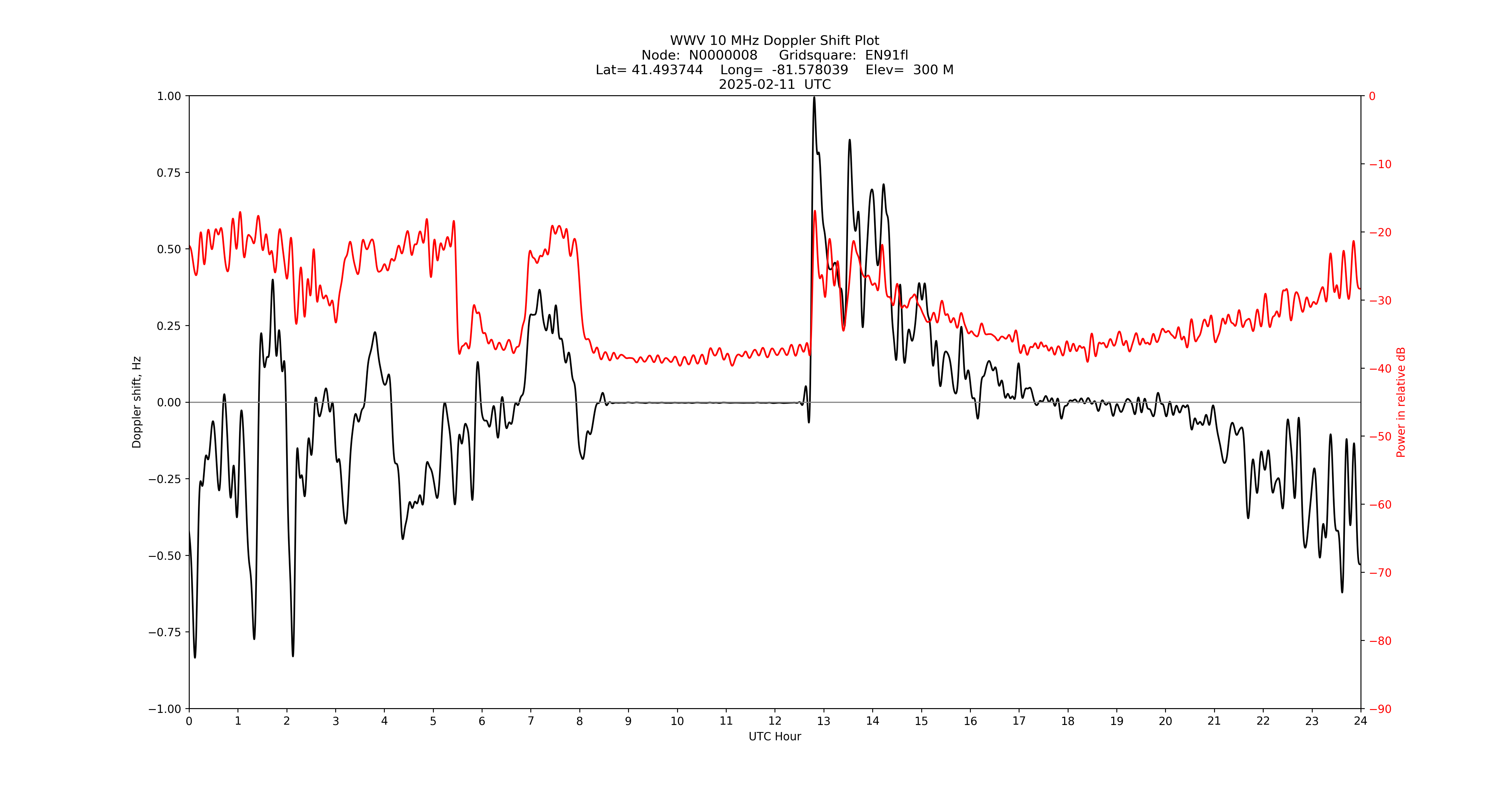 Graph for Observation Unavailable