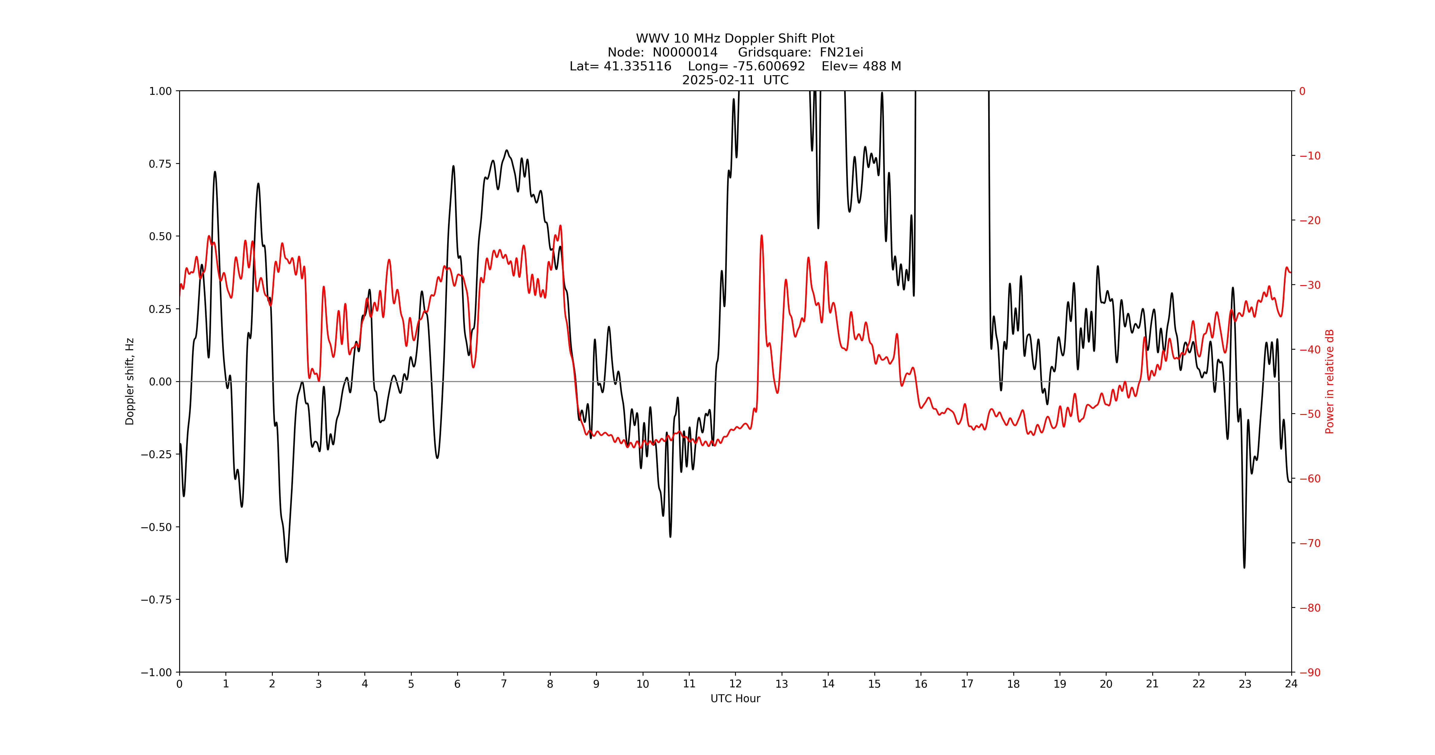 Graph for Observation Unavailable