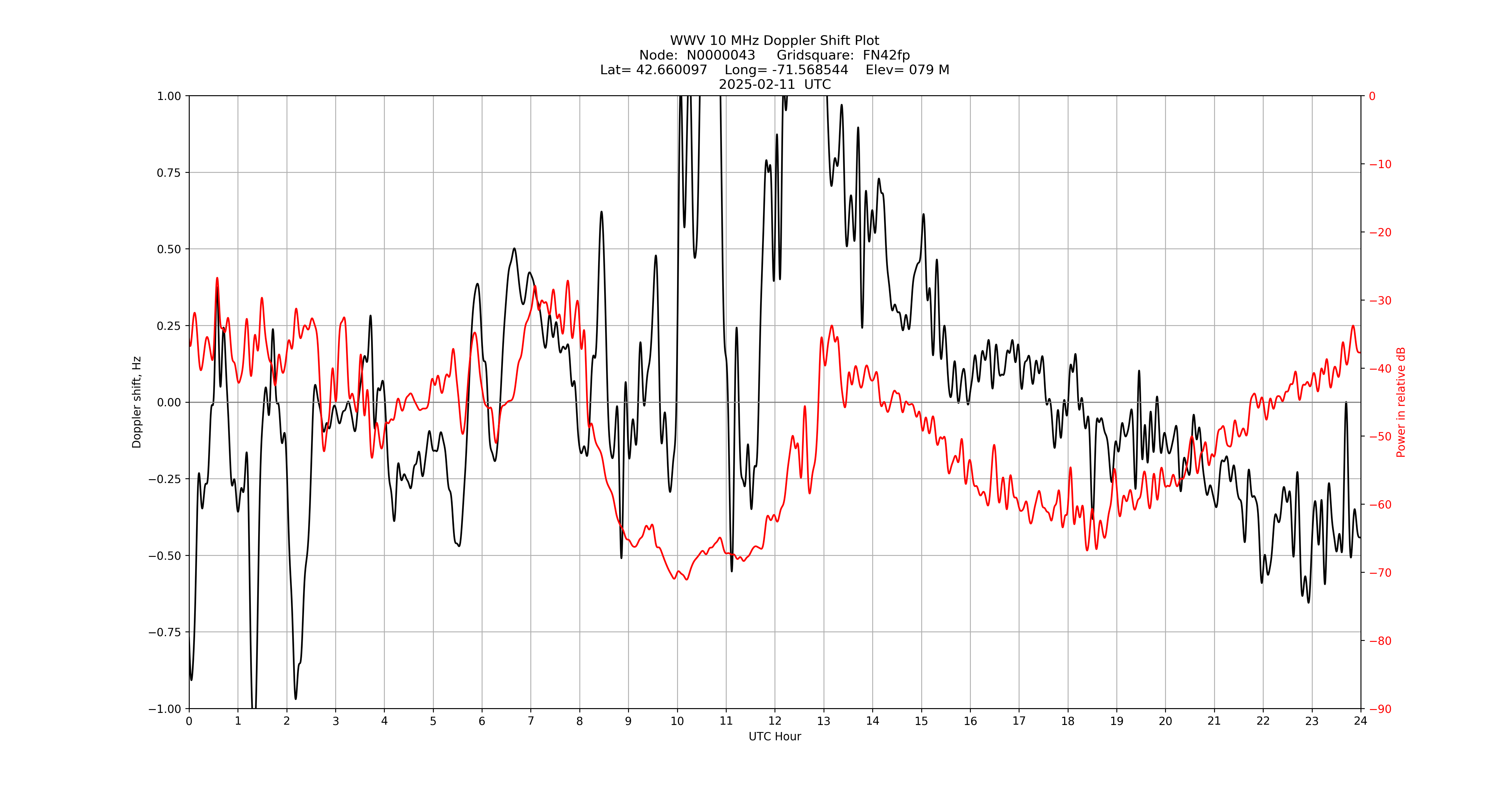 Graph for Observation Unavailable