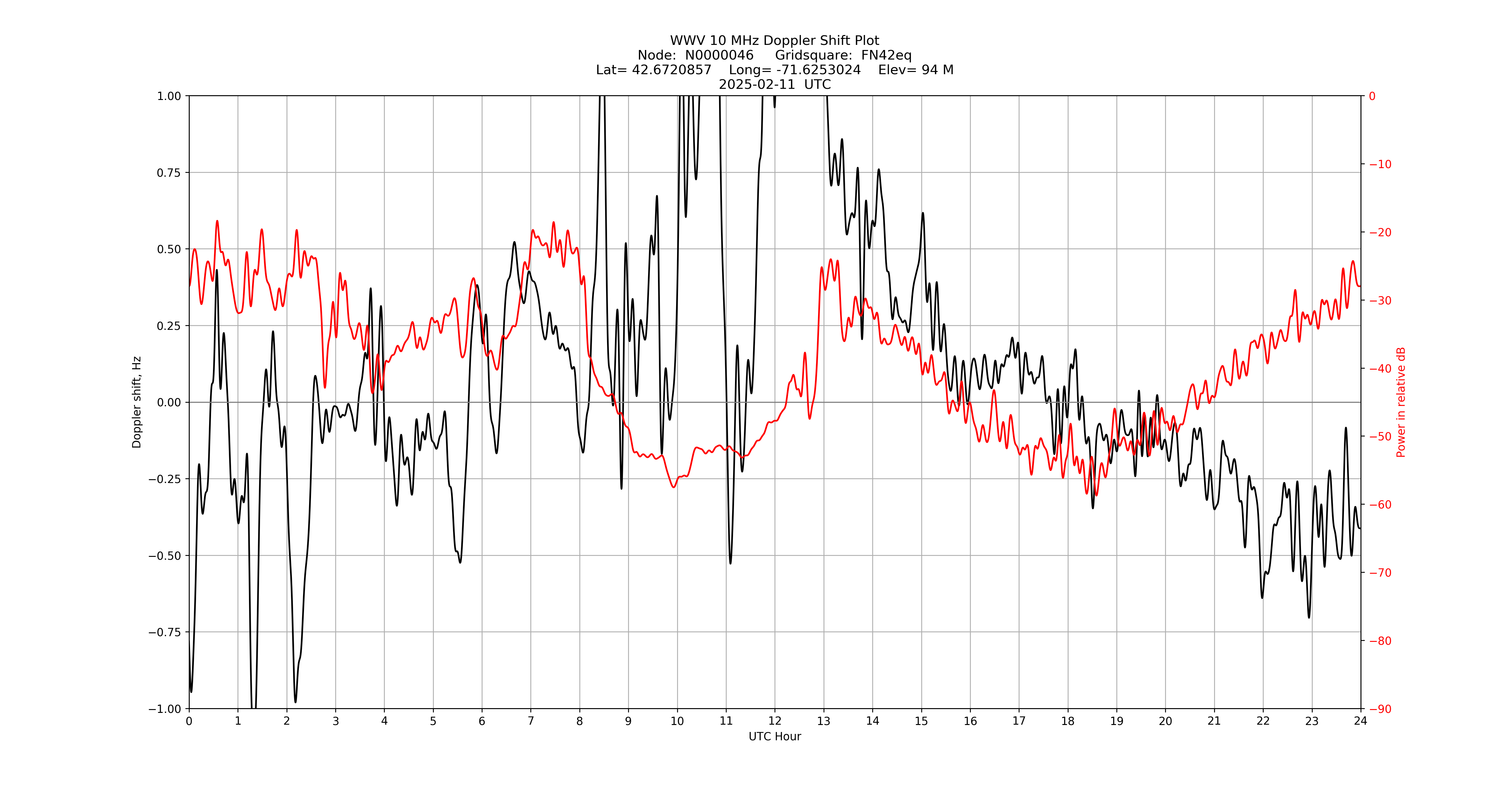 Graph for Observation Unavailable