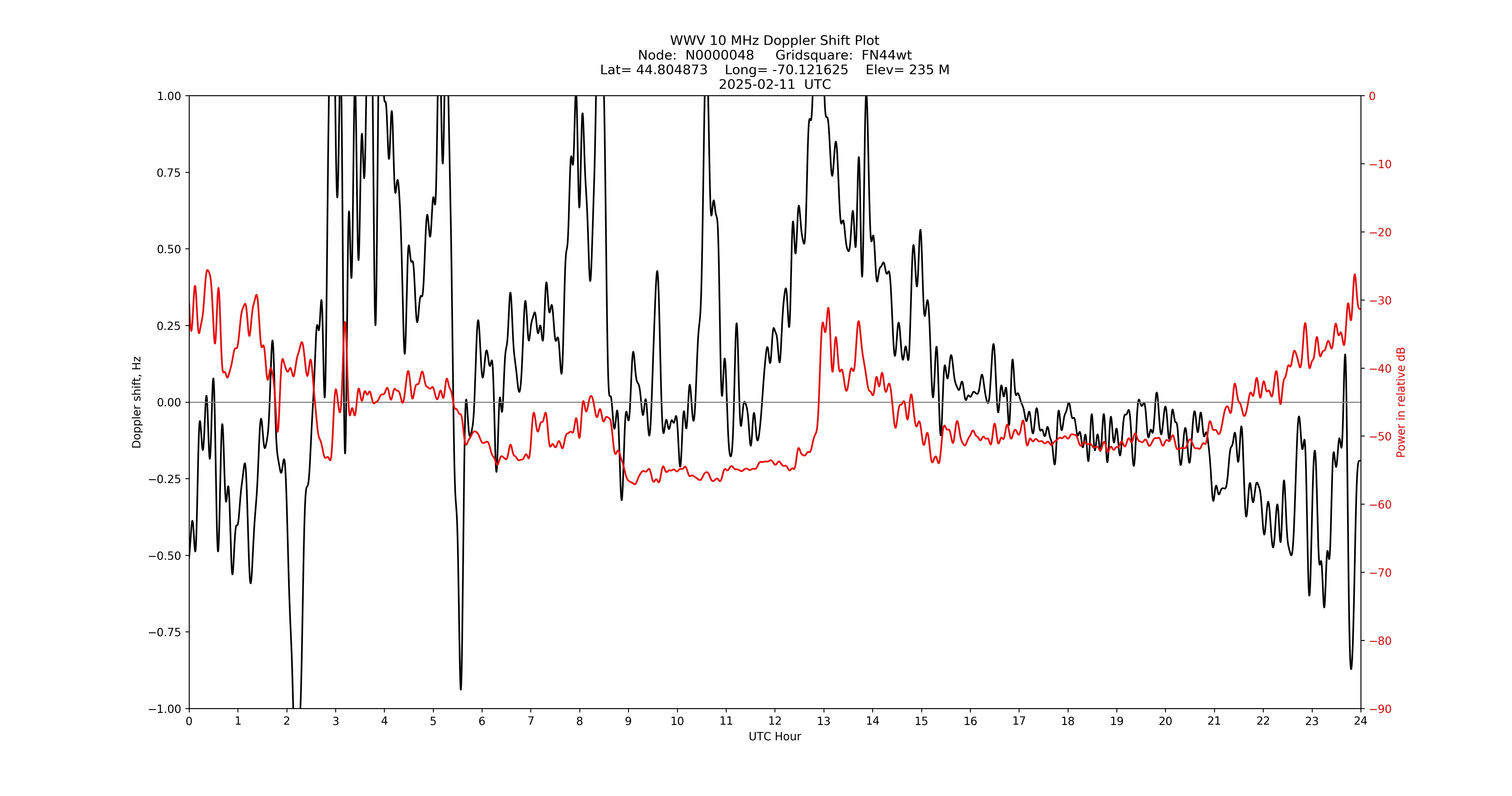 Graph for Observation Unavailable