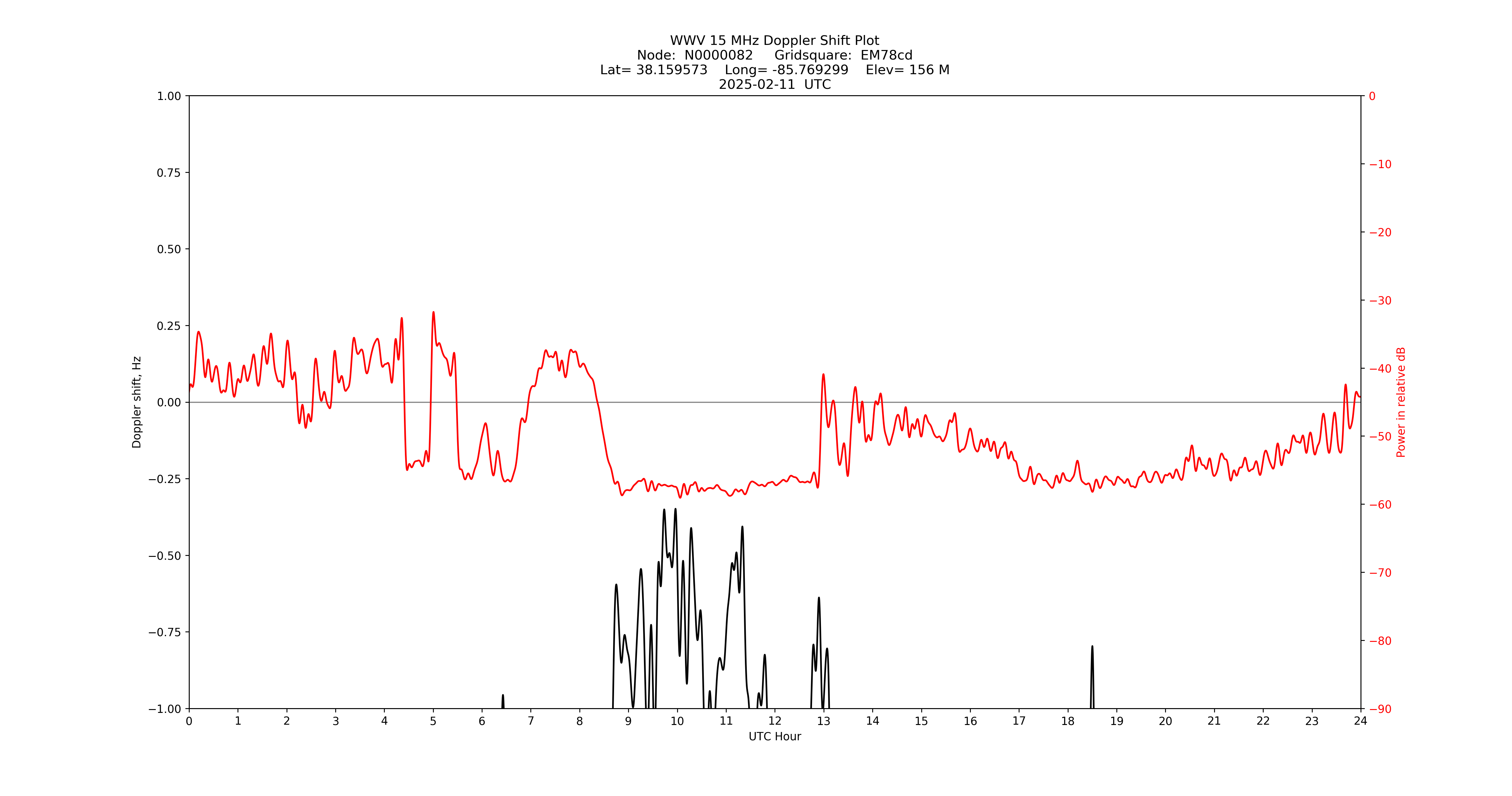 Graph for Observation Unavailable