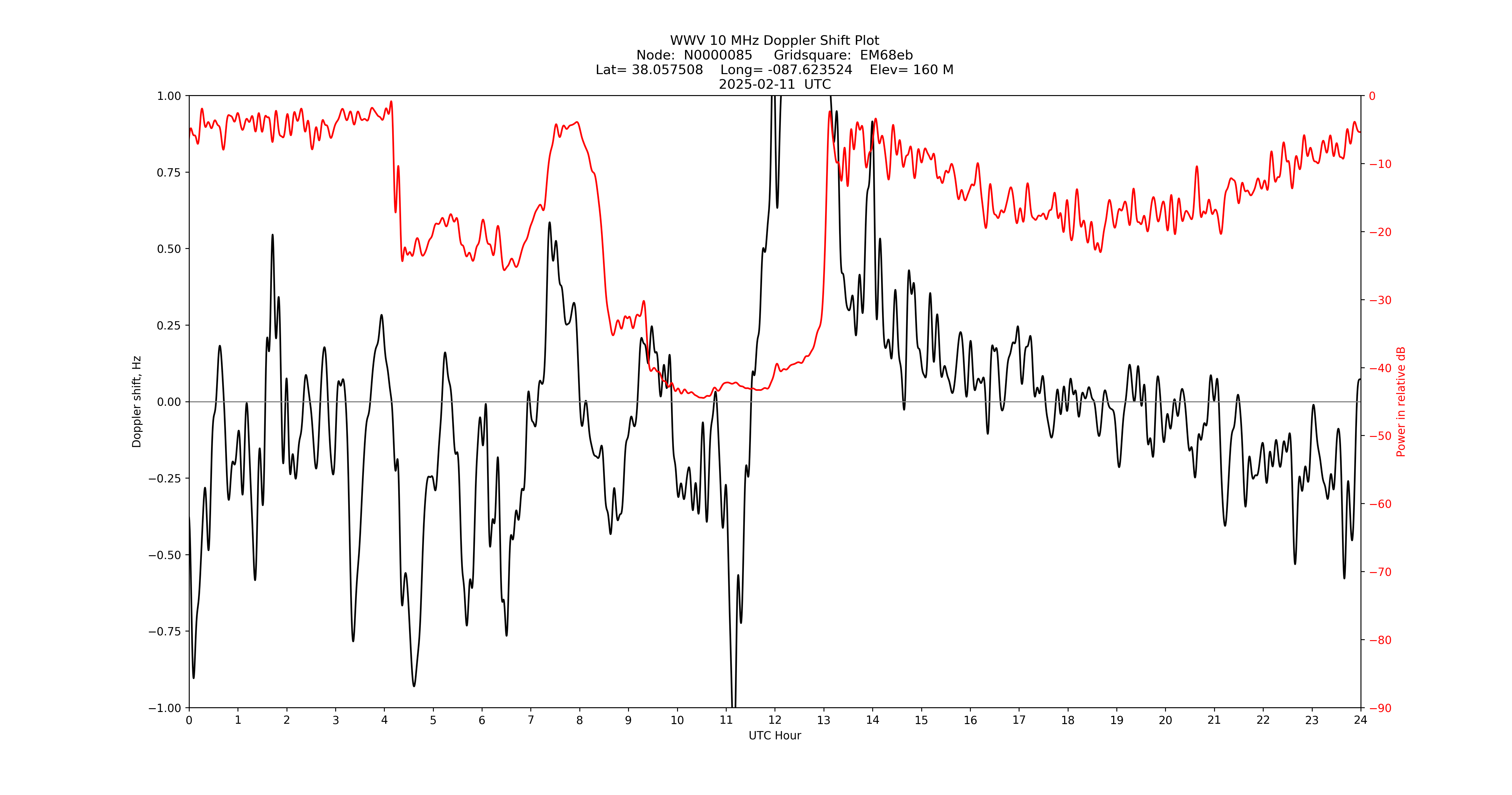 Graph for Observation Unavailable