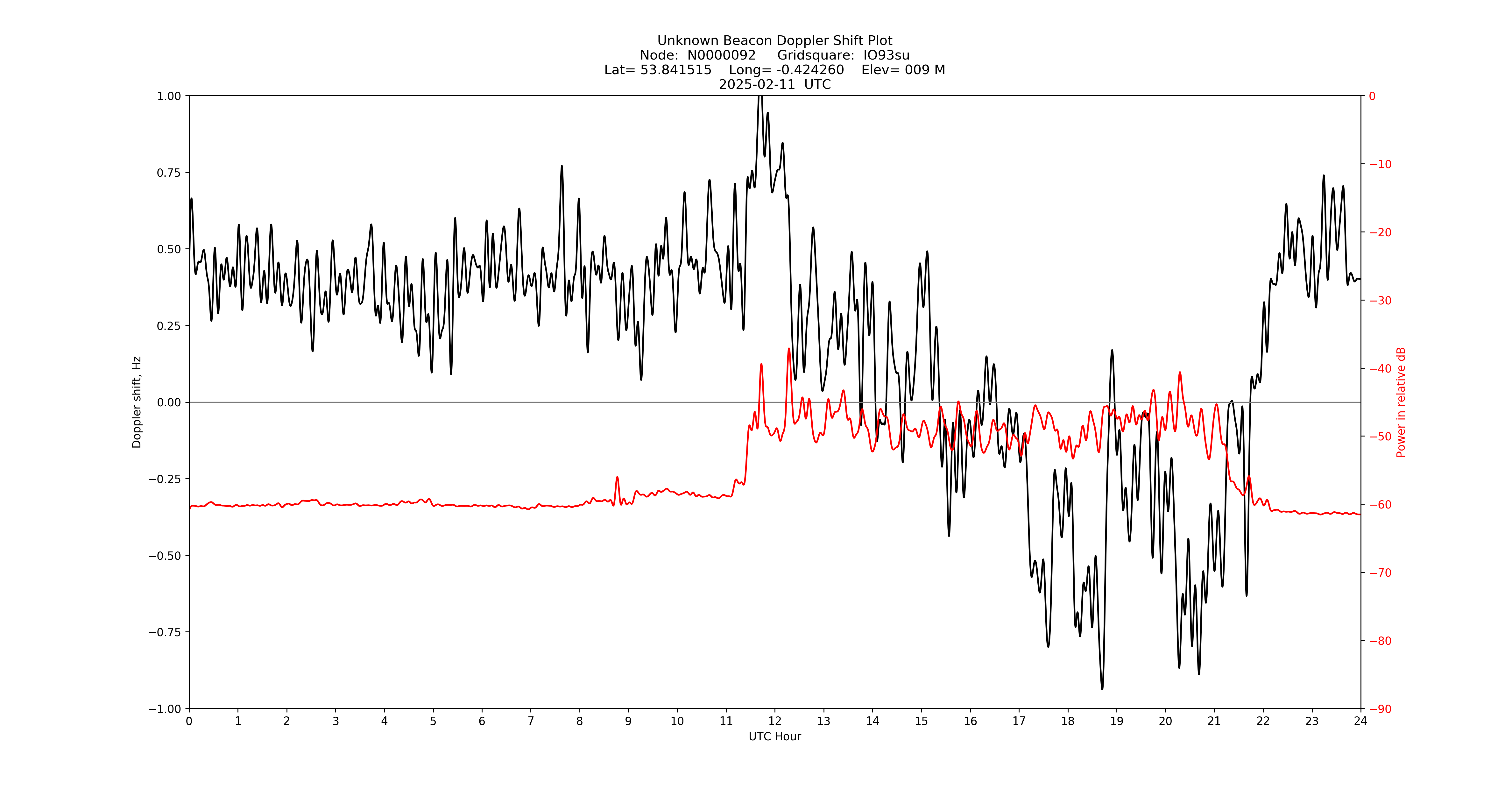 Graph for Observation Unavailable
