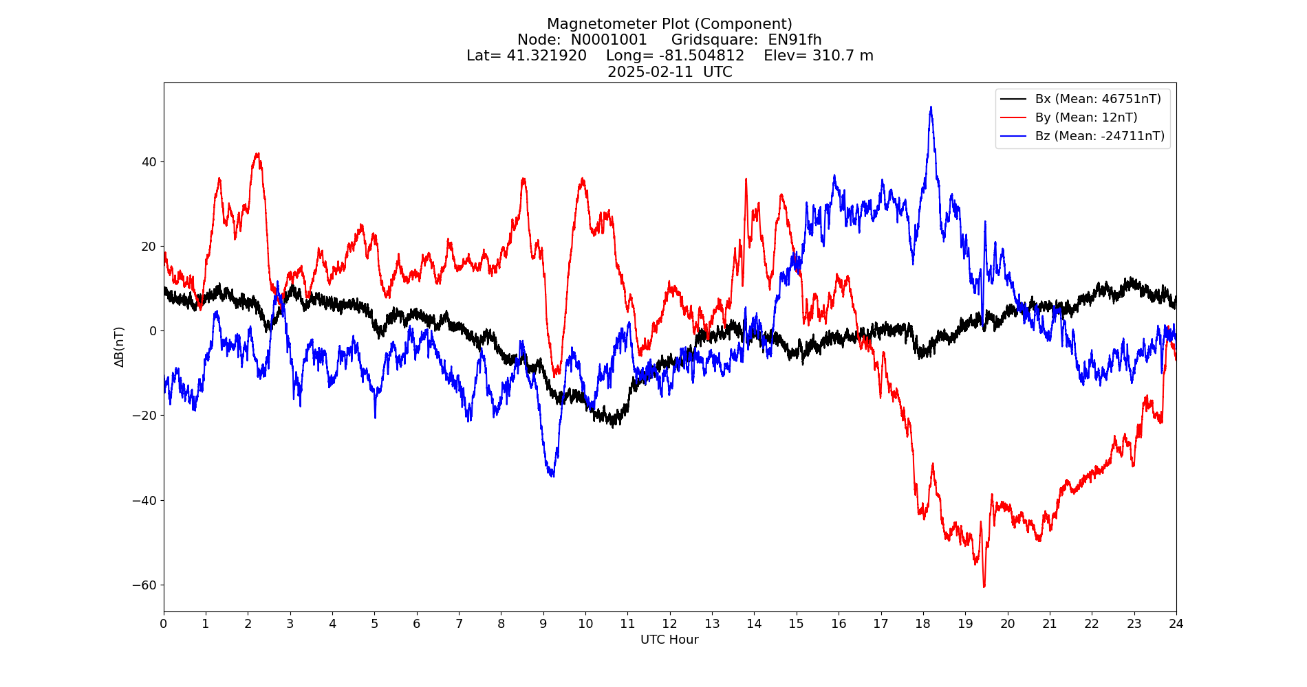 Graph for Observation Unavailable