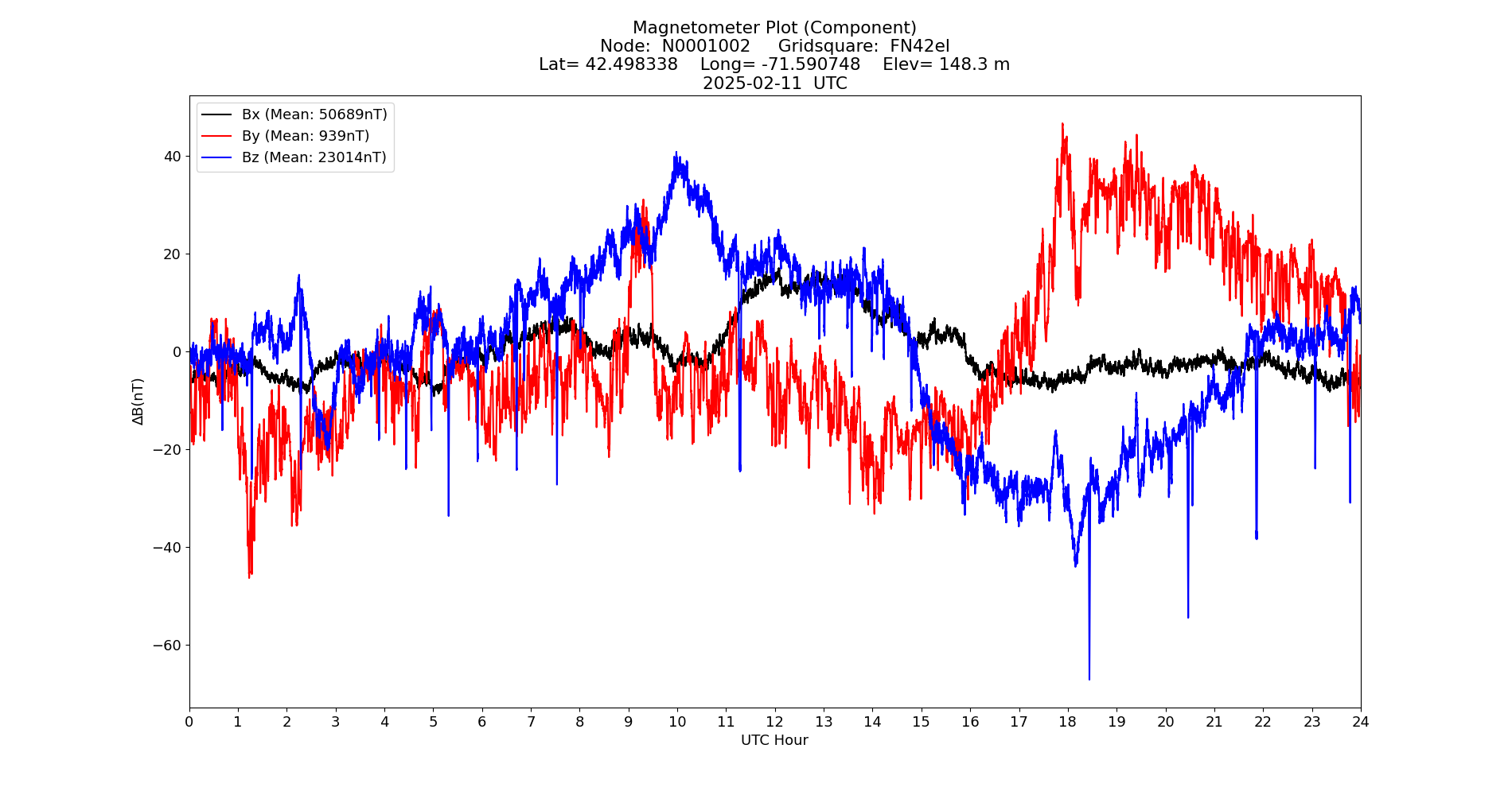Graph for Observation Unavailable